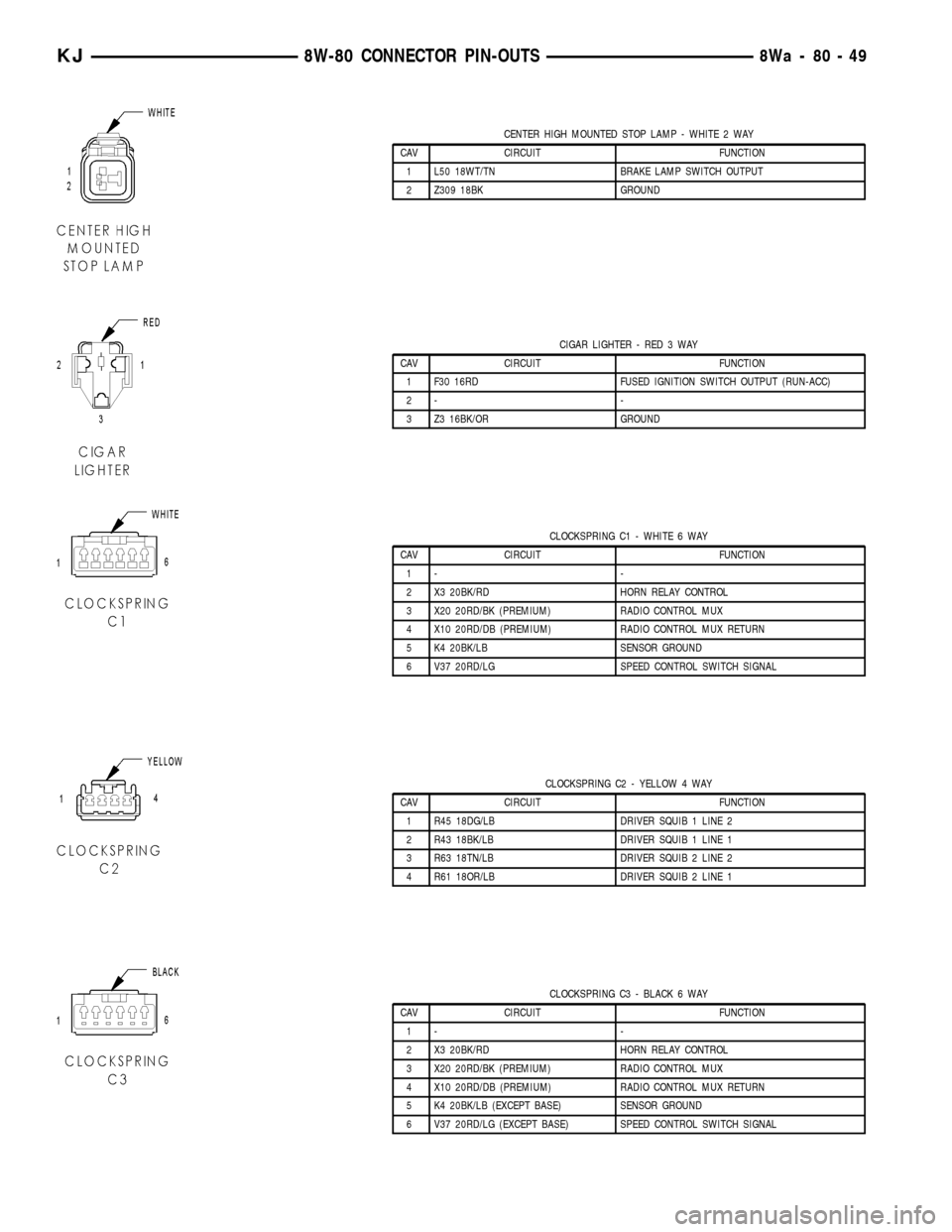 JEEP LIBERTY 2002 KJ / 1.G Owners Manual CENTER HIGH MOUNTED STOP LAMP - WHITE 2 WAY
CAV CIRCUIT FUNCTION
1 L50 18WT/TN BRAKE LAMP SWITCH OUTPUT
2 Z309 18BK GROUND
CIGAR LIGHTER - RED 3 WAY
CAV CIRCUIT FUNCTION
1 F30 16RD FUSED IGNITION SWIT