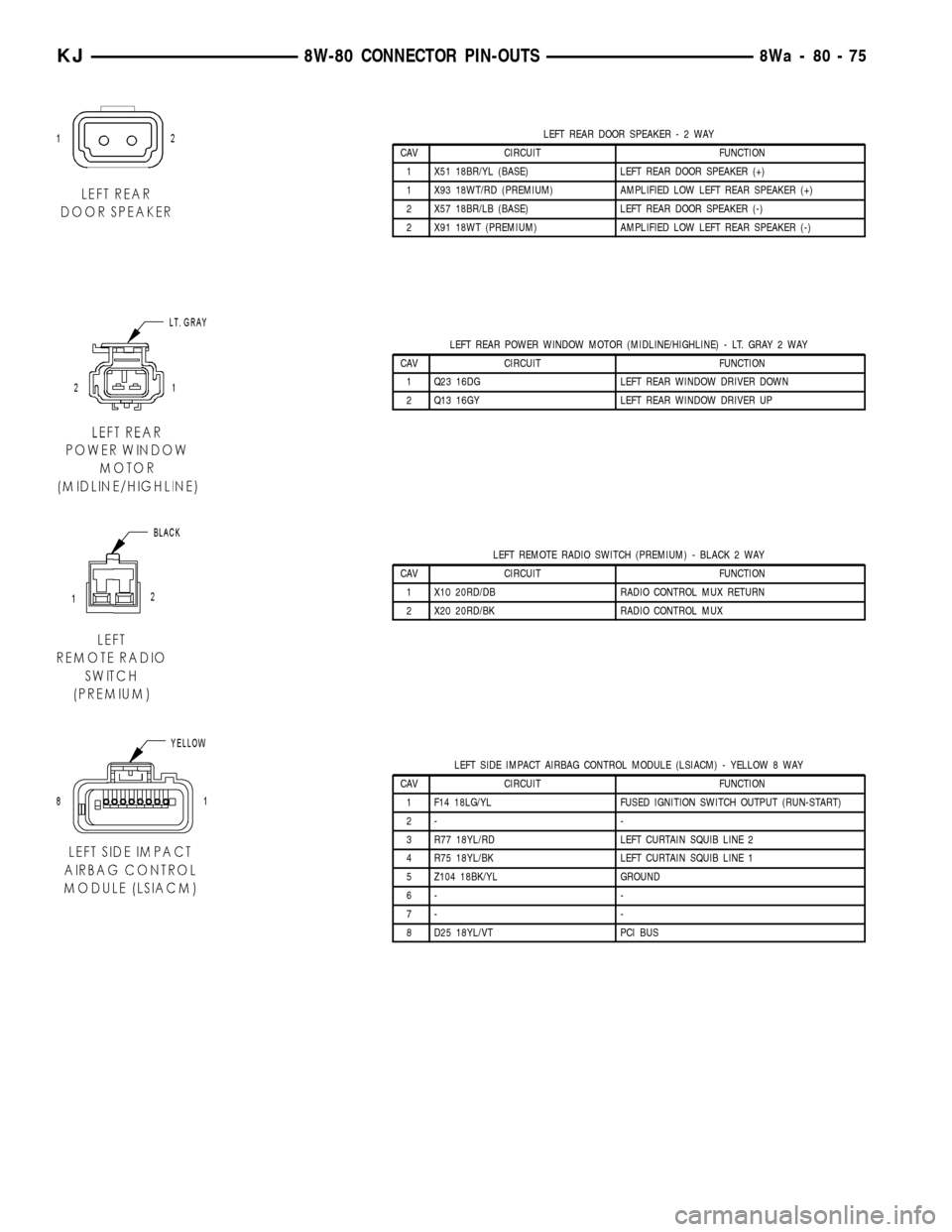 JEEP LIBERTY 2002 KJ / 1.G Workshop Manual LEFT REAR DOOR SPEAKER-2WAY
CAV CIRCUIT FUNCTION
1 X51 18BR/YL (BASE) LEFT REAR DOOR SPEAKER (+)
1 X93 18WT/RD (PREMIUM) AMPLIFIED LOW LEFT REAR SPEAKER (+)
2 X57 18BR/LB (BASE) LEFT REAR DOOR SPEAKER