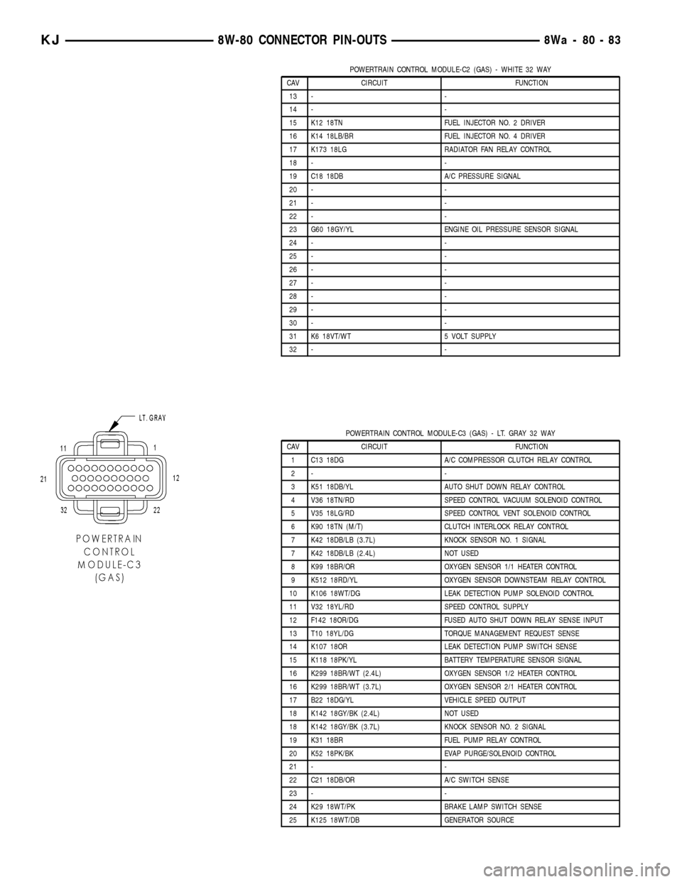 JEEP LIBERTY 2002 KJ / 1.G Workshop Manual POWERTRAIN CONTROL MODULE-C2 (GAS) - WHITE 32 WAY
CAV CIRCUIT FUNCTION
13 - -
14 - -
15 K12 18TN FUEL INJECTOR NO. 2 DRIVER
16 K14 18LB/BR FUEL INJECTOR NO. 4 DRIVER
17 K173 18LG RADIATOR FAN RELAY CO
