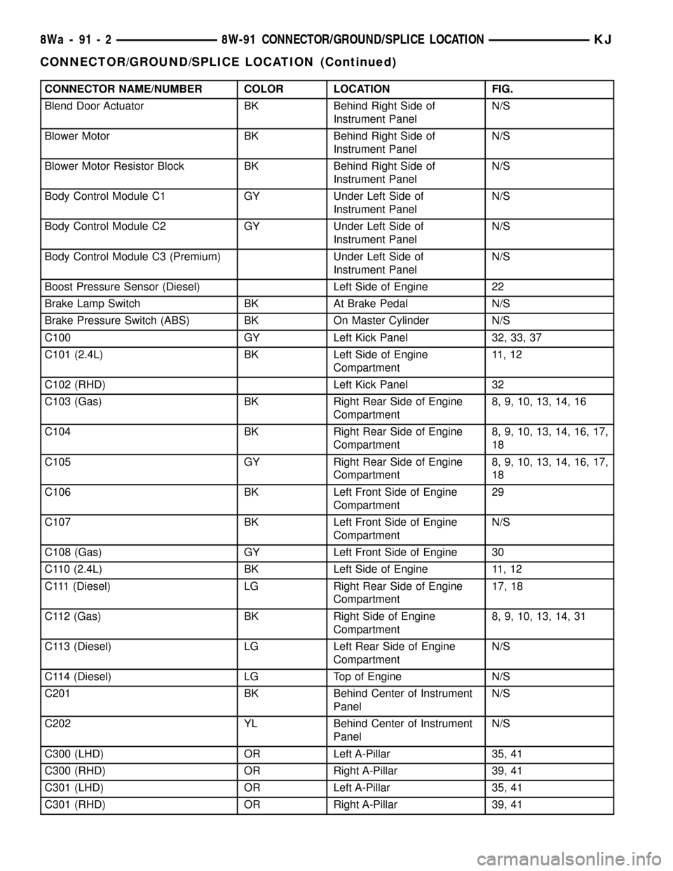 JEEP LIBERTY 2002 KJ / 1.G Owners Manual CONNECTOR NAME/NUMBER COLOR LOCATION FIG.
Blend Door Actuator BK Behind Right Side of
Instrument PanelN/S
Blower Motor BK Behind Right Side of
Instrument PanelN/S
Blower Motor Resistor Block BK Behind