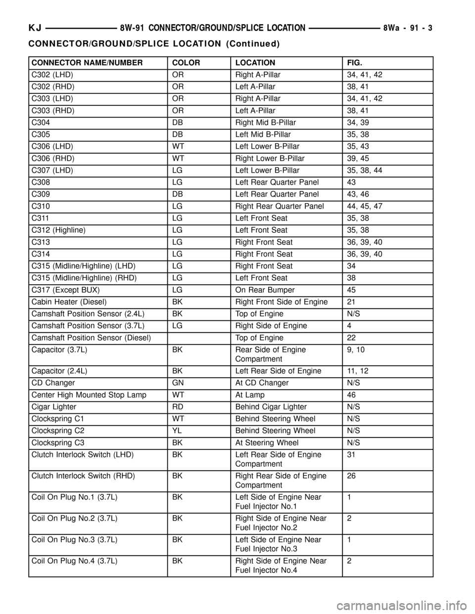 JEEP LIBERTY 2002 KJ / 1.G Owners Manual CONNECTOR NAME/NUMBER COLOR LOCATION FIG.
C302 (LHD) OR Right A-Pillar 34, 41, 42
C302 (RHD) OR Left A-Pillar 38, 41
C303 (LHD) OR Right A-Pillar 34, 41, 42
C303 (RHD) OR Left A-Pillar 38, 41
C304 DB 