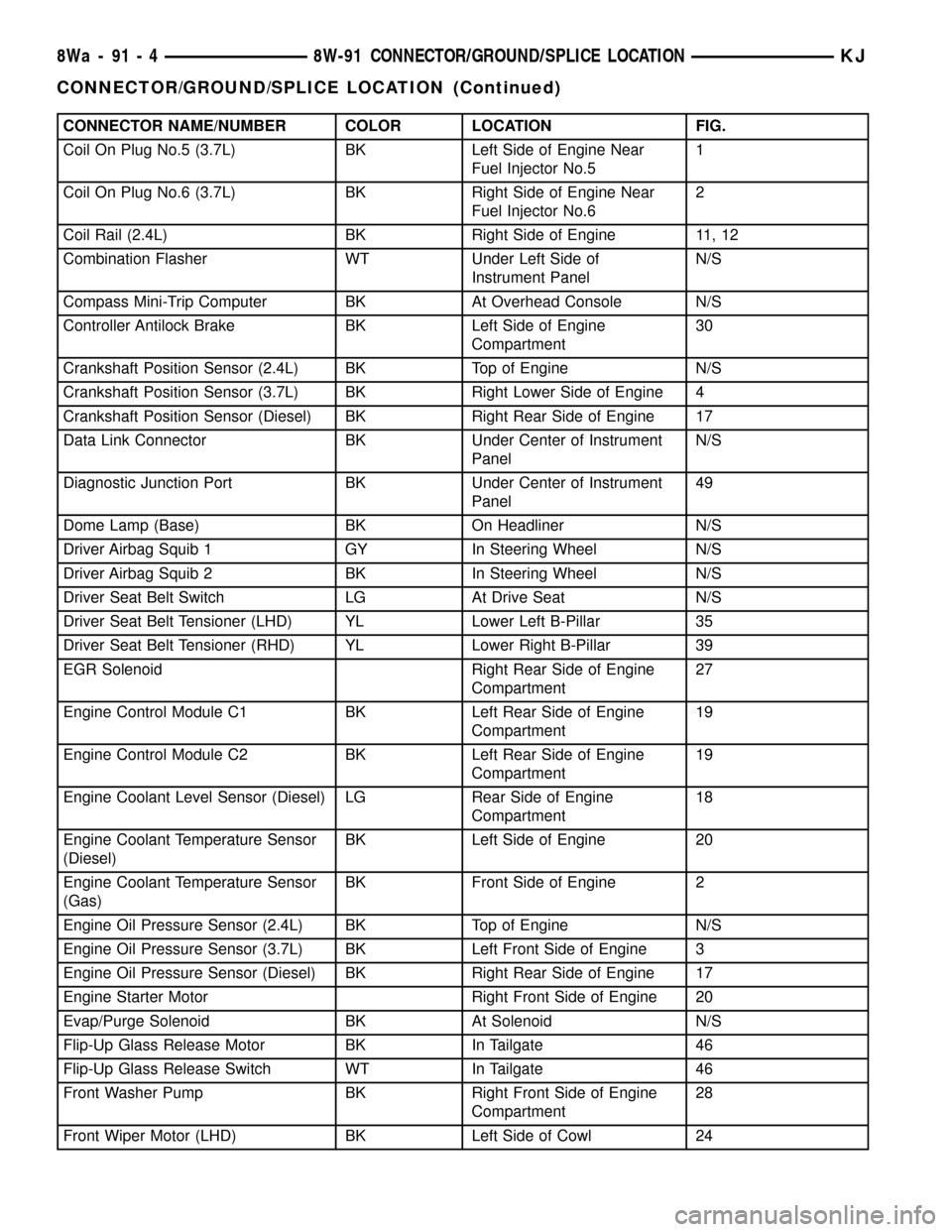 JEEP LIBERTY 2002 KJ / 1.G User Guide CONNECTOR NAME/NUMBER COLOR LOCATION FIG.
Coil On Plug No.5 (3.7L) BK Left Side of Engine Near
Fuel Injector No.51
Coil On Plug No.6 (3.7L) BK Right Side of Engine Near
Fuel Injector No.62
Coil Rail ( JEEP LIBERTY 2002 KJ / 1.G User Guide CONNECTOR NAME/NUMBER COLOR LOCATION FIG.
Coil On Plug No.5 (3.7L) BK Left Side of Engine Near
Fuel Injector No.51
Coil On Plug No.6 (3.7L) BK Right Side of Engine Near
Fuel Injector No.62
Coil Rail (