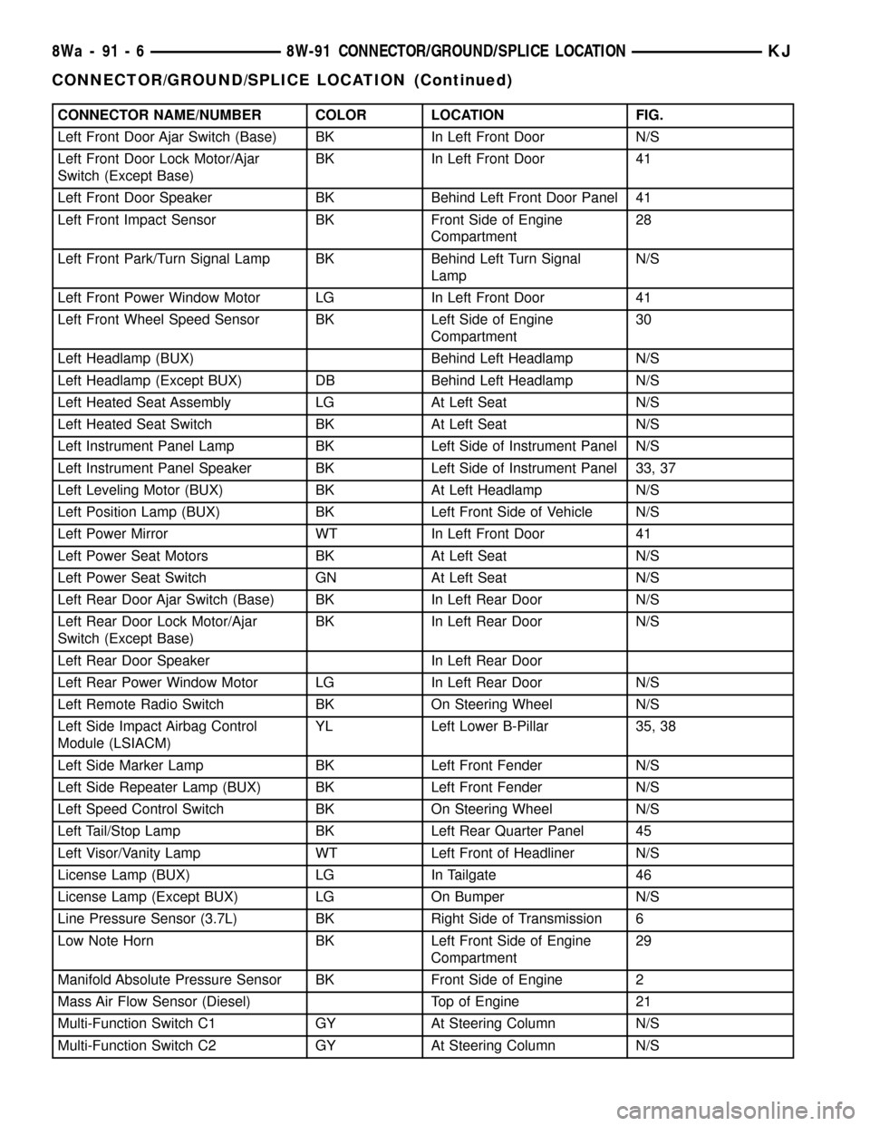 JEEP LIBERTY 2002 KJ / 1.G Manual PDF CONNECTOR NAME/NUMBER COLOR LOCATION FIG.
Left Front Door Ajar Switch (Base) BK In Left Front Door N/S
Left Front Door Lock Motor/Ajar
Switch (Except Base)BK In Left Front Door 41
Left Front Door Spea JEEP LIBERTY 2002 KJ / 1.G Manual PDF CONNECTOR NAME/NUMBER COLOR LOCATION FIG.
Left Front Door Ajar Switch (Base) BK In Left Front Door N/S
Left Front Door Lock Motor/Ajar
Switch (Except Base)BK In Left Front Door 41
Left Front Door Spea