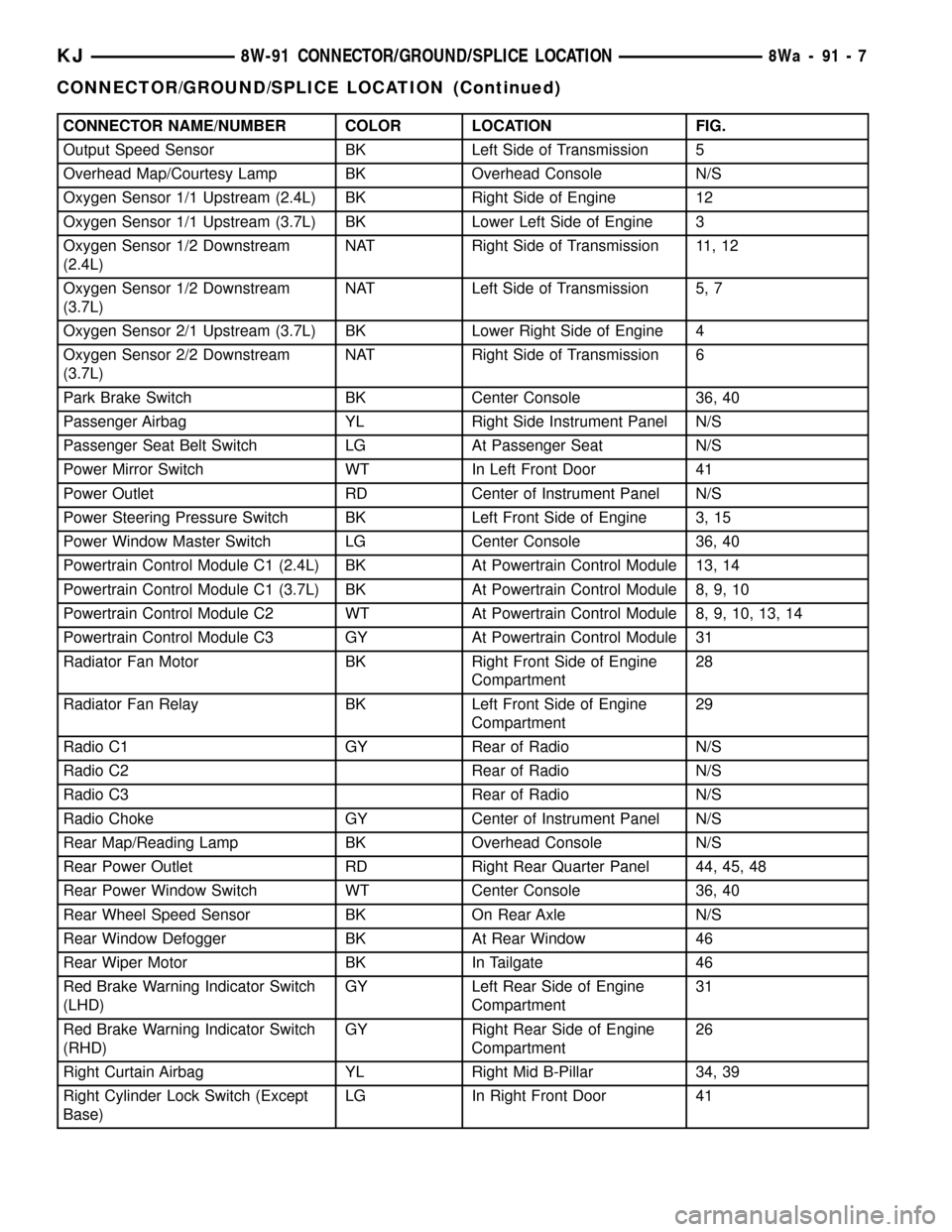 JEEP LIBERTY 2002 KJ / 1.G Workshop Manual CONNECTOR NAME/NUMBER COLOR LOCATION FIG.
Output Speed Sensor BK Left Side of Transmission 5
Overhead Map/Courtesy Lamp BK Overhead Console N/S
Oxygen Sensor 1/1 Upstream (2.4L) BK Right Side of Engin JEEP LIBERTY 2002 KJ / 1.G Workshop Manual CONNECTOR NAME/NUMBER COLOR LOCATION FIG.
Output Speed Sensor BK Left Side of Transmission 5
Overhead Map/Courtesy Lamp BK Overhead Console N/S
Oxygen Sensor 1/1 Upstream (2.4L) BK Right Side of Engin