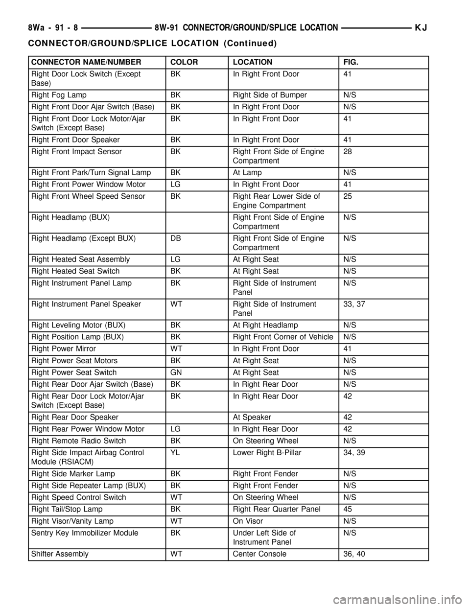 JEEP LIBERTY 2002 KJ / 1.G Owners Guide CONNECTOR NAME/NUMBER COLOR LOCATION FIG.
Right Door Lock Switch (Except
Base)BK In Right Front Door 41
Right Fog Lamp BK Right Side of Bumper N/S
Right Front Door Ajar Switch (Base) BK In Right Front