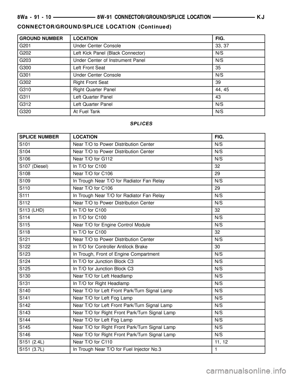 JEEP LIBERTY 2002 KJ / 1.G Repair Manual GROUND NUMBER LOCATION FIG.
G201 Under Center Console 33, 37
G202 Left Kick Panel (Black Connector) N/S
G203 Under Center of Instrument Panel N/S
G300 Left Front Seat 35
G301 Under Center Console N/S
JEEP LIBERTY 2002 KJ / 1.G Repair Manual GROUND NUMBER LOCATION FIG.
G201 Under Center Console 33, 37
G202 Left Kick Panel (Black Connector) N/S
G203 Under Center of Instrument Panel N/S
G300 Left Front Seat 35
G301 Under Center Console N/S