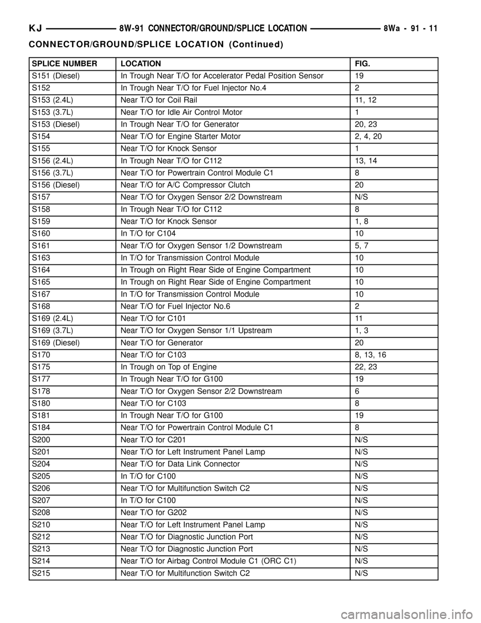 JEEP LIBERTY 2002 KJ / 1.G Workshop Manual SPLICE NUMBER LOCATION FIG.
S151 (Diesel) In Trough Near T/O for Accelerator Pedal Position Sensor 19
S152 In Trough Near T/O for Fuel Injector No.4 2
S153 (2.4L) Near T/O for Coil Rail 11, 12
S153 (3 JEEP LIBERTY 2002 KJ / 1.G Workshop Manual SPLICE NUMBER LOCATION FIG.
S151 (Diesel) In Trough Near T/O for Accelerator Pedal Position Sensor 19
S152 In Trough Near T/O for Fuel Injector No.4 2
S153 (2.4L) Near T/O for Coil Rail 11, 12
S153 (3
