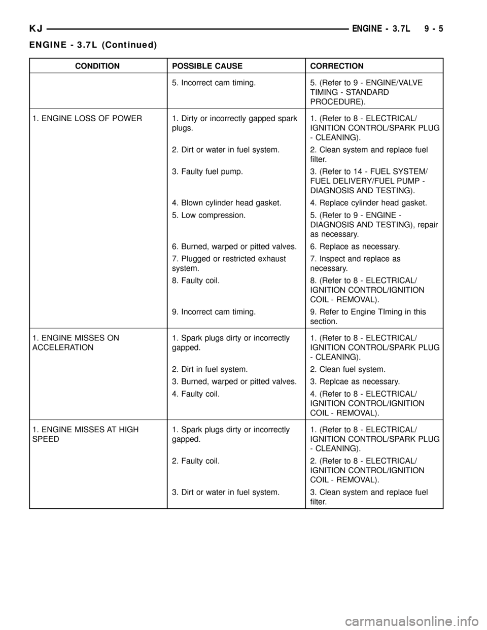 JEEP LIBERTY 2002 KJ / 1.G Workshop Manual CONDITION POSSIBLE CAUSE CORRECTION
5. Incorrect cam timing. 5. (Refer to 9 - ENGINE/VALVE
TIMING - STANDARD
PROCEDURE).
1. ENGINE LOSS OF POWER 1. Dirty or incorrectly gapped spark
plugs.1. (Refer to