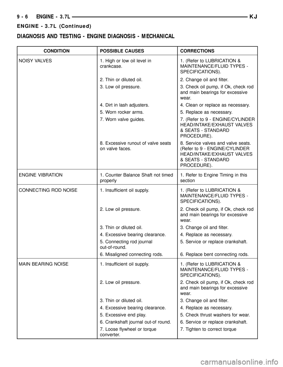 JEEP LIBERTY 2002 KJ / 1.G Workshop Manual DIAGNOSIS AND TESTING - ENGINE DIAGNOSIS - MECHANICAL
CONDITION POSSIBLE CAUSES CORRECTIONS
NOISY VALVES 1. High or low oil level in
crankcase.1. (Refer to LUBRICATION &
MAINTENANCE/FLUID TYPES -
SPEC