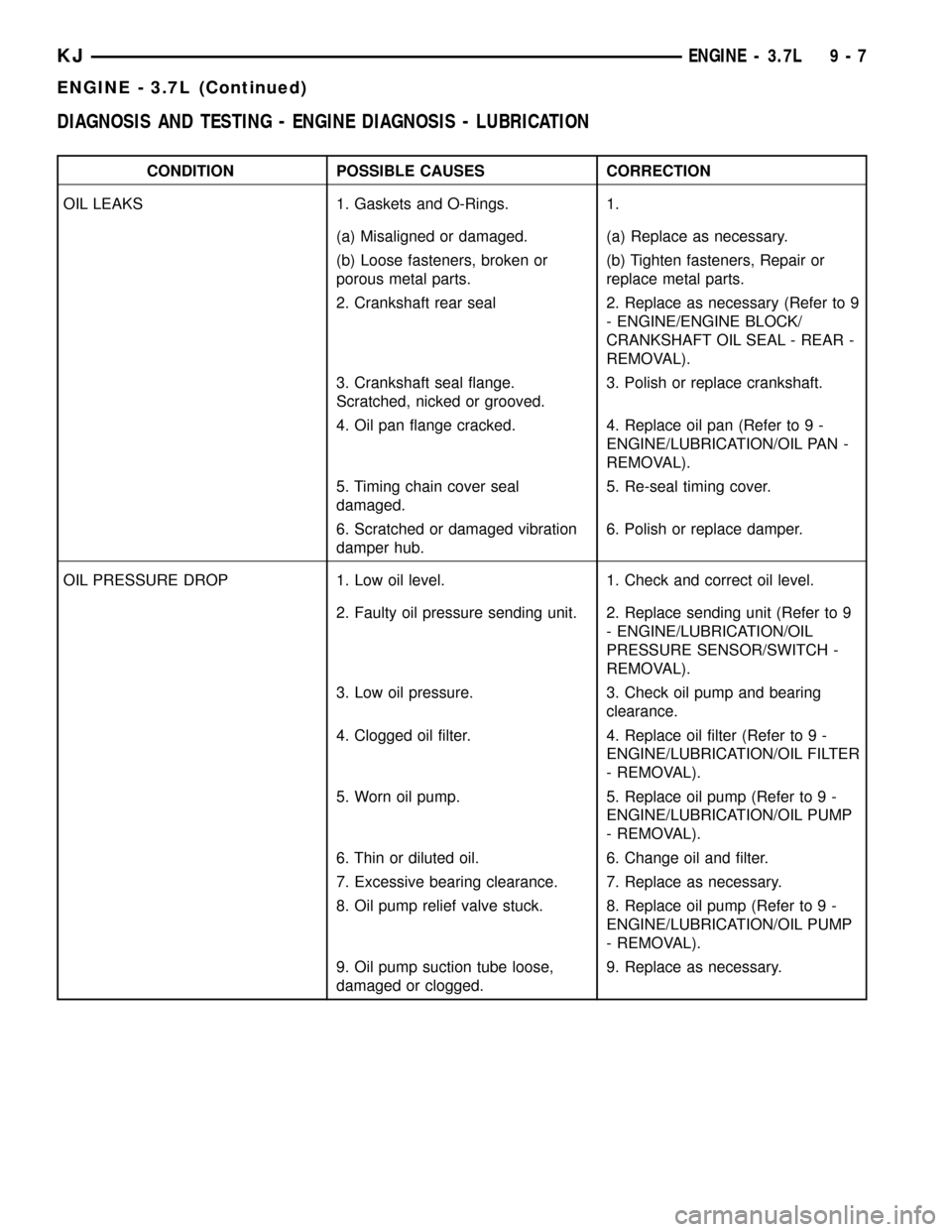 JEEP LIBERTY 2002 KJ / 1.G Workshop Manual DIAGNOSIS AND TESTING - ENGINE DIAGNOSIS - LUBRICATION
CONDITION POSSIBLE CAUSES CORRECTION
OIL LEAKS 1. Gaskets and O-Rings. 1.
(a) Misaligned or damaged. (a) Replace as necessary.
(b) Loose fastener