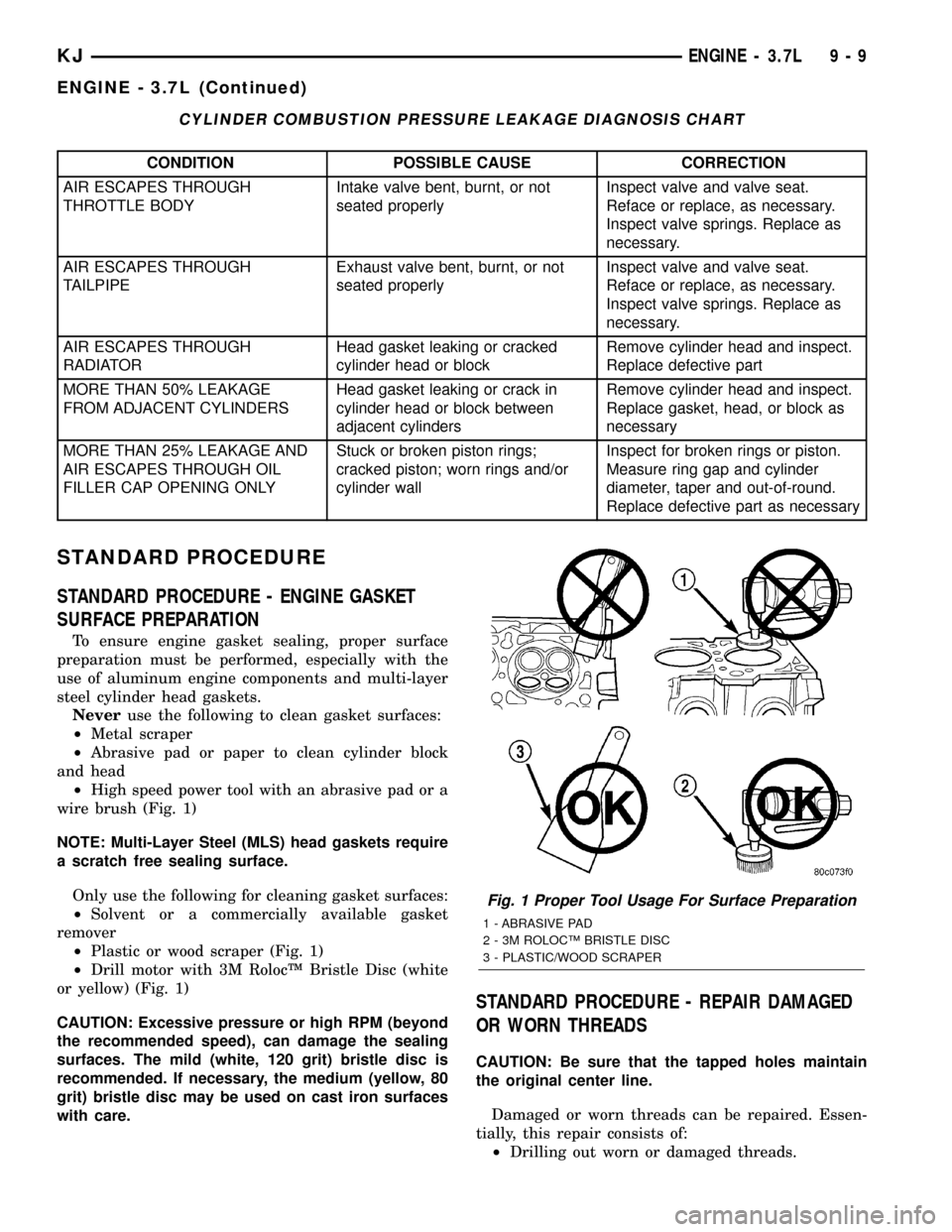 JEEP LIBERTY 2002 KJ / 1.G Workshop Manual CYLINDER COMBUSTION PRESSURE LEAKAGE DIAGNOSIS CHART
CONDITION POSSIBLE CAUSE CORRECTION
AIR ESCAPES THROUGH
THROTTLE BODYIntake valve bent, burnt, or not
seated properlyInspect valve and valve seat.
JEEP LIBERTY 2002 KJ / 1.G Workshop Manual CYLINDER COMBUSTION PRESSURE LEAKAGE DIAGNOSIS CHART
CONDITION POSSIBLE CAUSE CORRECTION
AIR ESCAPES THROUGH
THROTTLE BODYIntake valve bent, burnt, or not
seated properlyInspect valve and valve seat.