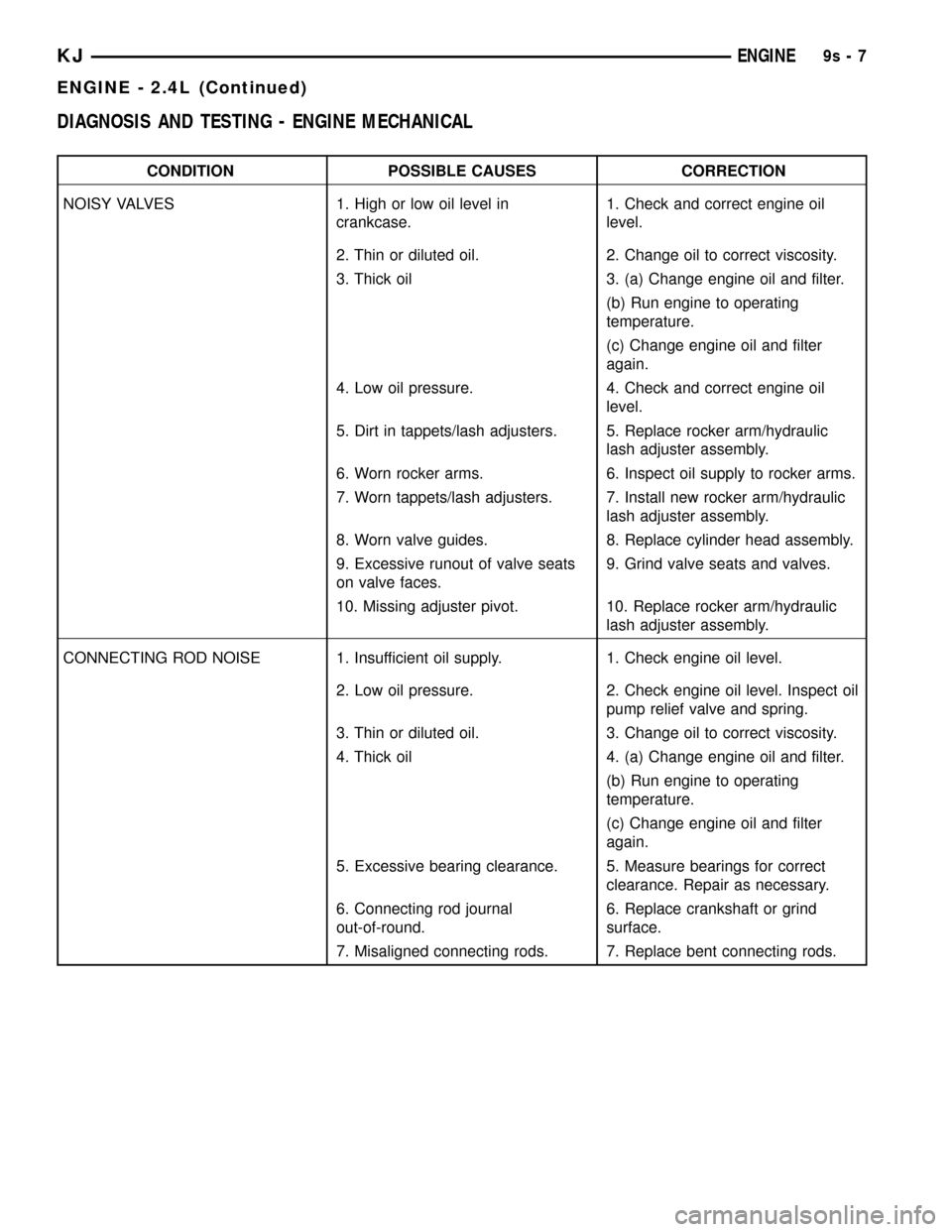 JEEP LIBERTY 2002 KJ / 1.G Workshop Manual DIAGNOSIS AND TESTING - ENGINE MECHANICAL
CONDITION POSSIBLE CAUSES CORRECTION
NOISY VALVES 1. High or low oil level in
crankcase.1. Check and correct engine oil
level.
2. Thin or diluted oil. 2. Chan