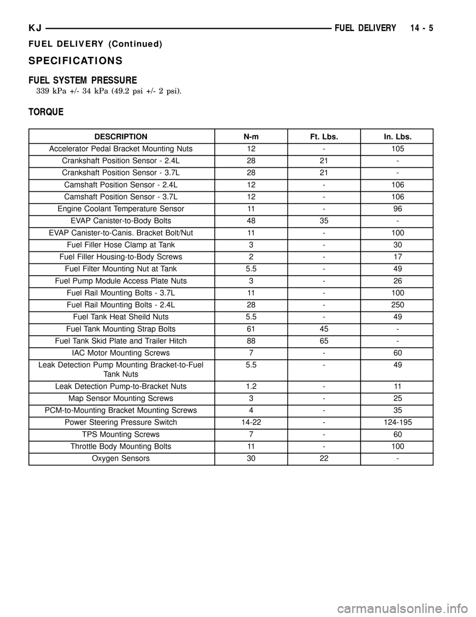 JEEP LIBERTY 2002 KJ / 1.G Workshop Manual SPECIFICATIONS
FUEL SYSTEM PRESSURE
339 kPa +/- 34 kPa (49.2 psi +/- 2 psi).
TORQUE
DESCRIPTION N-m Ft. Lbs. In. Lbs.
Accelerator Pedal Bracket Mounting Nuts 12 - 105
Crankshaft Position Sensor - 2.4L