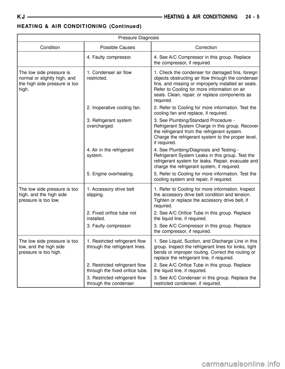 JEEP LIBERTY 2002 KJ / 1.G Owners Guide Pressure Diagnosis
Condition Possible Causes Correction
4. Faulty compressor. 4. See A/C Compressor in this group. Replace
the compressor, if required.
The low side pressure is
normal or slightly high