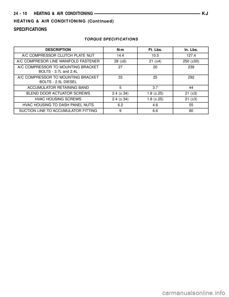 JEEP LIBERTY 2002 KJ / 1.G Workshop Manual SPECIFICATIONS
TORQUE SPECIFICATIONS
DESCRIPTION N´m Ft. Lbs. In. Lbs.
A/C COMPRESSOR CLUTCH PLATE NUT 14.4 10.5 127.4
A/C COMPRESOR LINE MANIFOLD FASTENER 28 ( 6) 21 ( 4) 250 ( 50)
A/C COMPRESSOR