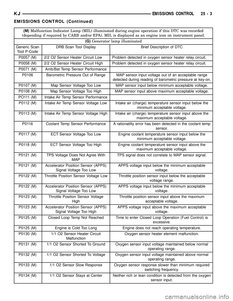 JEEP LIBERTY 2002 KJ / 1.G Workshop Manual (M)Malfunction Indicator Lamp (MIL) illuminated during engine operation if this DTC was recorded
(depending if required by CARB and/or EPA). MIL is displayed as an engine icon on instrument panel.
(G) JEEP LIBERTY 2002 KJ / 1.G Workshop Manual (M)Malfunction Indicator Lamp (MIL) illuminated during engine operation if this DTC was recorded
(depending if required by CARB and/or EPA). MIL is displayed as an engine icon on instrument panel.
(G)