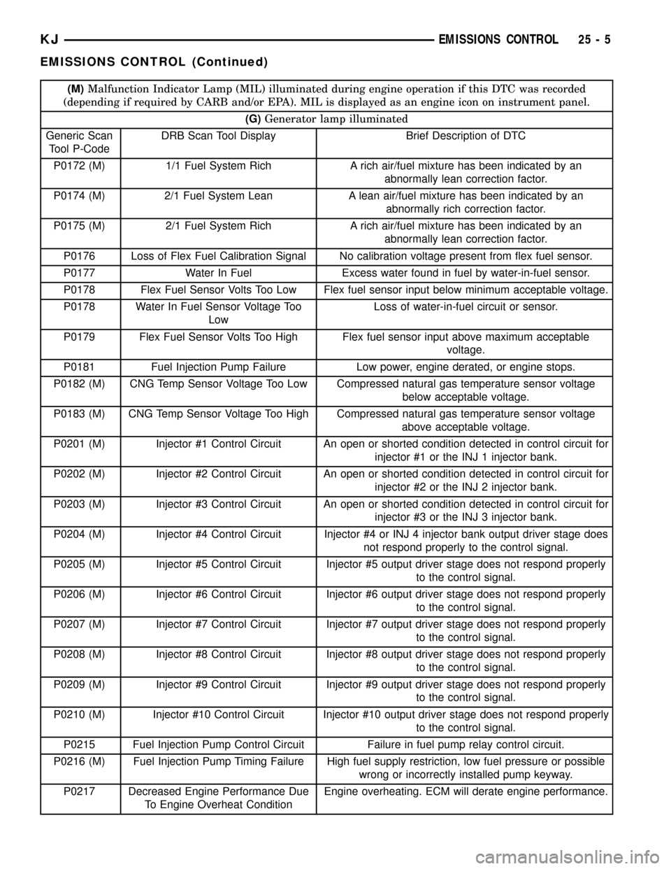 JEEP LIBERTY 2002 KJ / 1.G Workshop Manual (M)Malfunction Indicator Lamp (MIL) illuminated during engine operation if this DTC was recorded
(depending if required by CARB and/or EPA). MIL is displayed as an engine icon on instrument panel.
(G) JEEP LIBERTY 2002 KJ / 1.G Workshop Manual (M)Malfunction Indicator Lamp (MIL) illuminated during engine operation if this DTC was recorded
(depending if required by CARB and/or EPA). MIL is displayed as an engine icon on instrument panel.
(G)