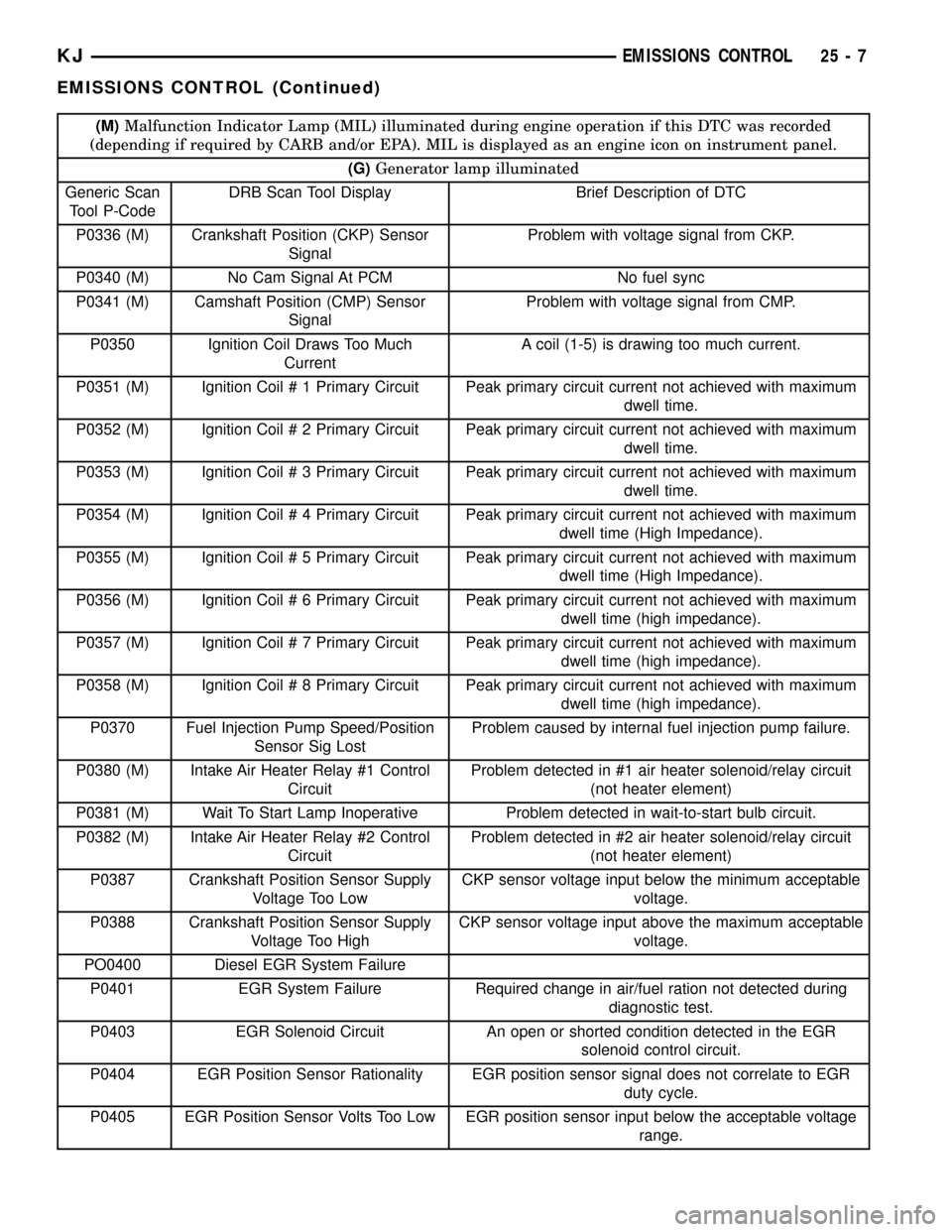 JEEP LIBERTY 2002 KJ / 1.G Owners Manual (M)Malfunction Indicator Lamp (MIL) illuminated during engine operation if this DTC was recorded
(depending if required by CARB and/or EPA). MIL is displayed as an engine icon on instrument panel.
(G) JEEP LIBERTY 2002 KJ / 1.G Owners Manual (M)Malfunction Indicator Lamp (MIL) illuminated during engine operation if this DTC was recorded
(depending if required by CARB and/or EPA). MIL is displayed as an engine icon on instrument panel.
(G)