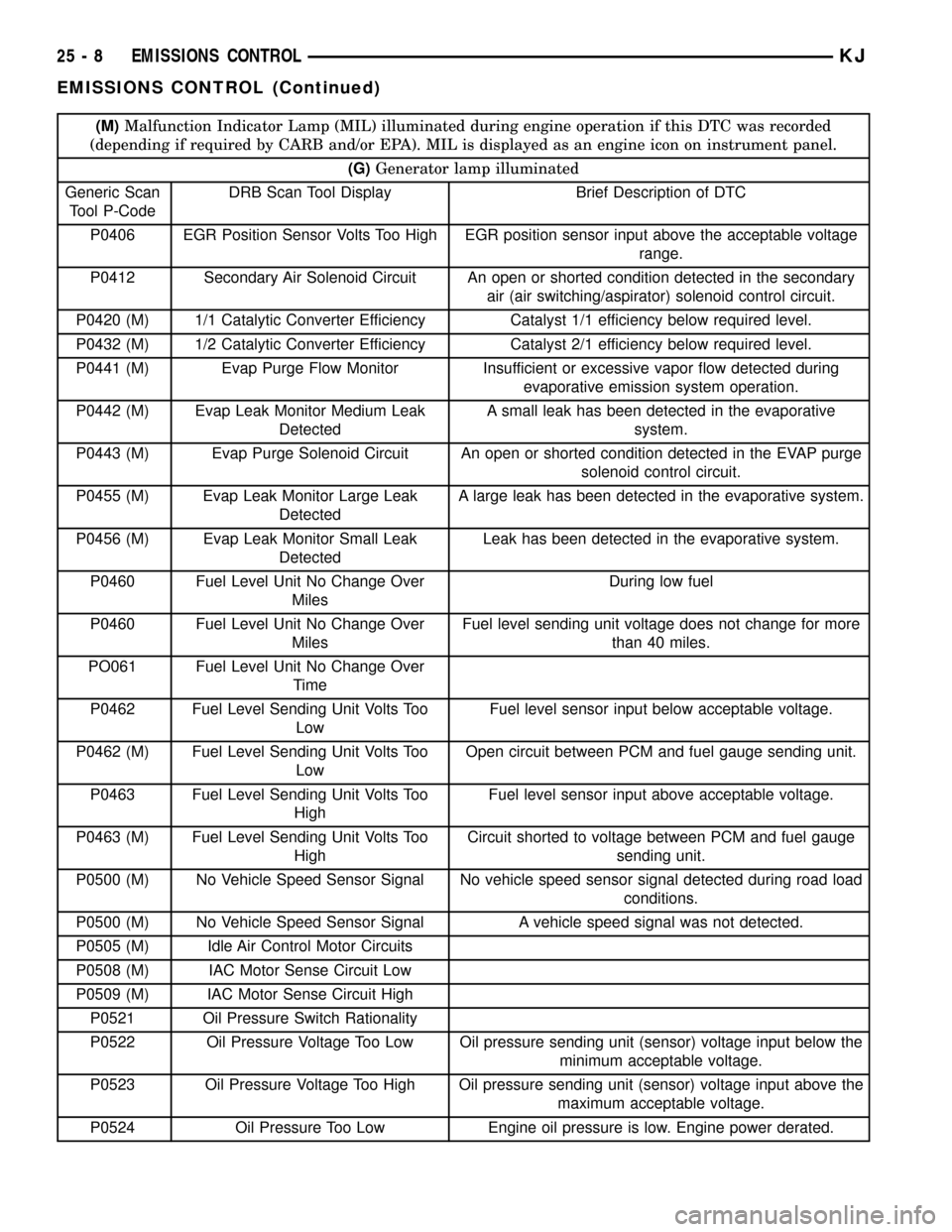 JEEP LIBERTY 2002 KJ / 1.G Owners Manual (M)Malfunction Indicator Lamp (MIL) illuminated during engine operation if this DTC was recorded
(depending if required by CARB and/or EPA). MIL is displayed as an engine icon on instrument panel.
(G) JEEP LIBERTY 2002 KJ / 1.G Owners Manual (M)Malfunction Indicator Lamp (MIL) illuminated during engine operation if this DTC was recorded
(depending if required by CARB and/or EPA). MIL is displayed as an engine icon on instrument panel.
(G)