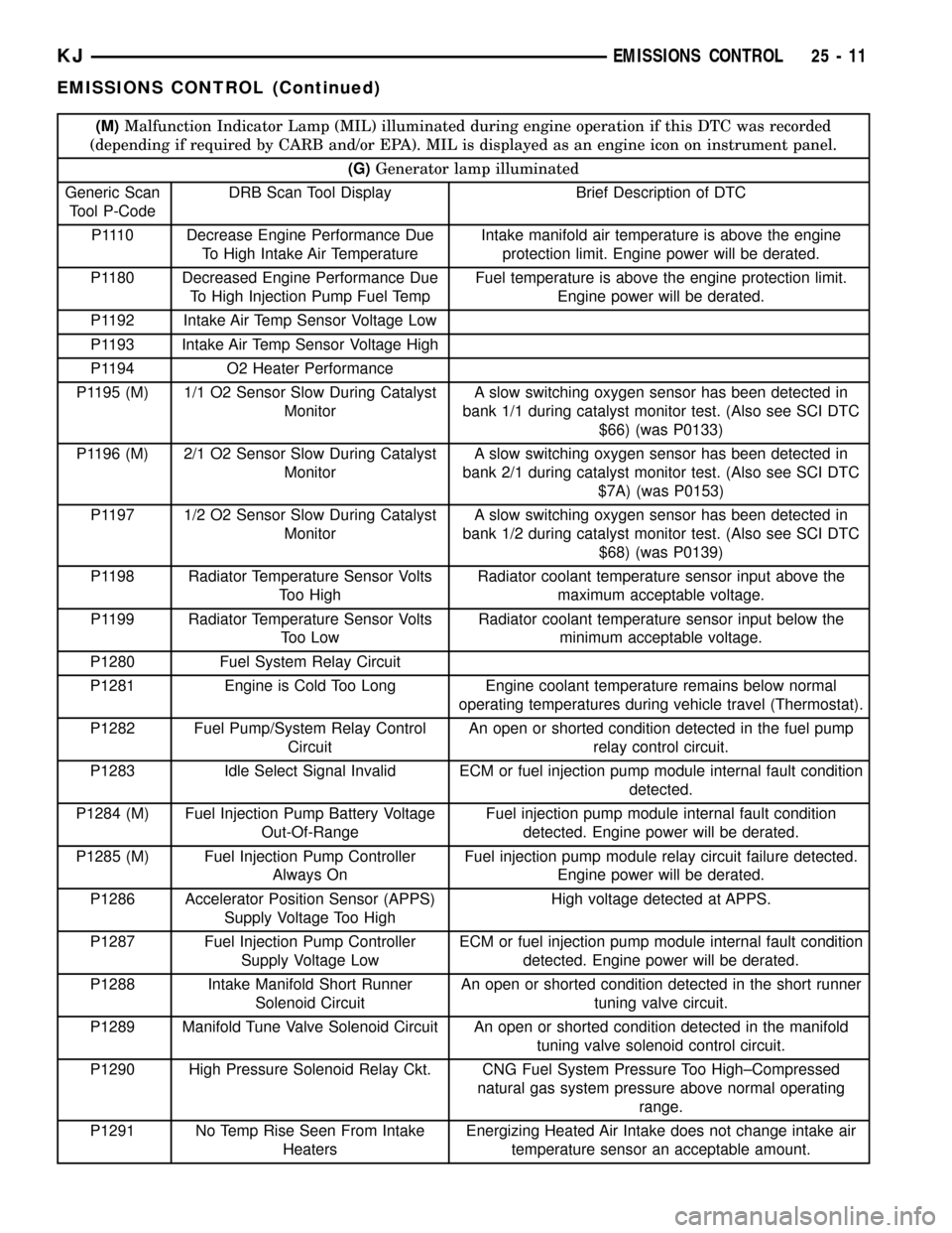 JEEP LIBERTY 2002 KJ / 1.G Workshop Manual (M)Malfunction Indicator Lamp (MIL) illuminated during engine operation if this DTC was recorded
(depending if required by CARB and/or EPA). MIL is displayed as an engine icon on instrument panel.
(G) JEEP LIBERTY 2002 KJ / 1.G Workshop Manual (M)Malfunction Indicator Lamp (MIL) illuminated during engine operation if this DTC was recorded
(depending if required by CARB and/or EPA). MIL is displayed as an engine icon on instrument panel.
(G)