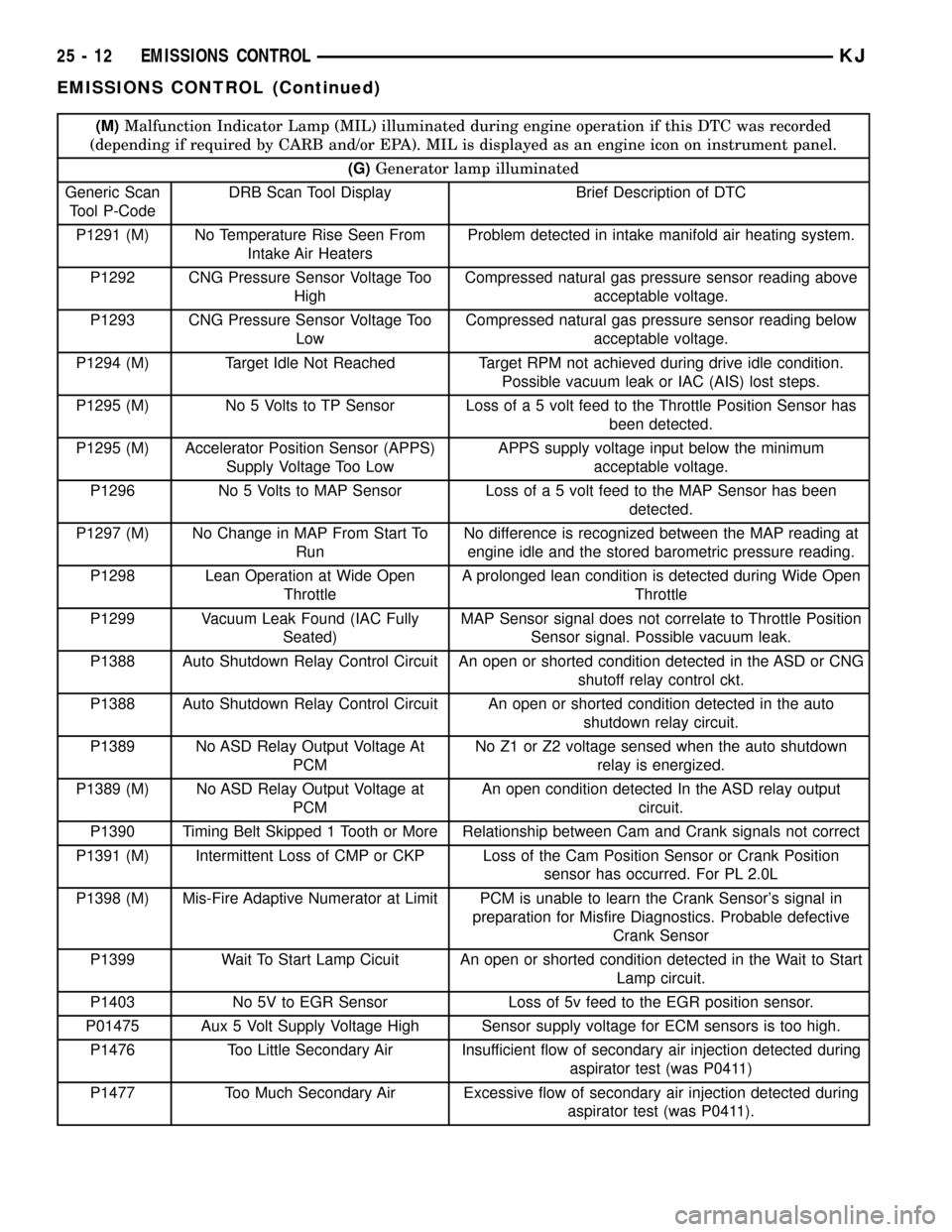 JEEP LIBERTY 2002 KJ / 1.G Workshop Manual (M)Malfunction Indicator Lamp (MIL) illuminated during engine operation if this DTC was recorded
(depending if required by CARB and/or EPA). MIL is displayed as an engine icon on instrument panel.
(G) JEEP LIBERTY 2002 KJ / 1.G Workshop Manual (M)Malfunction Indicator Lamp (MIL) illuminated during engine operation if this DTC was recorded
(depending if required by CARB and/or EPA). MIL is displayed as an engine icon on instrument panel.
(G)
