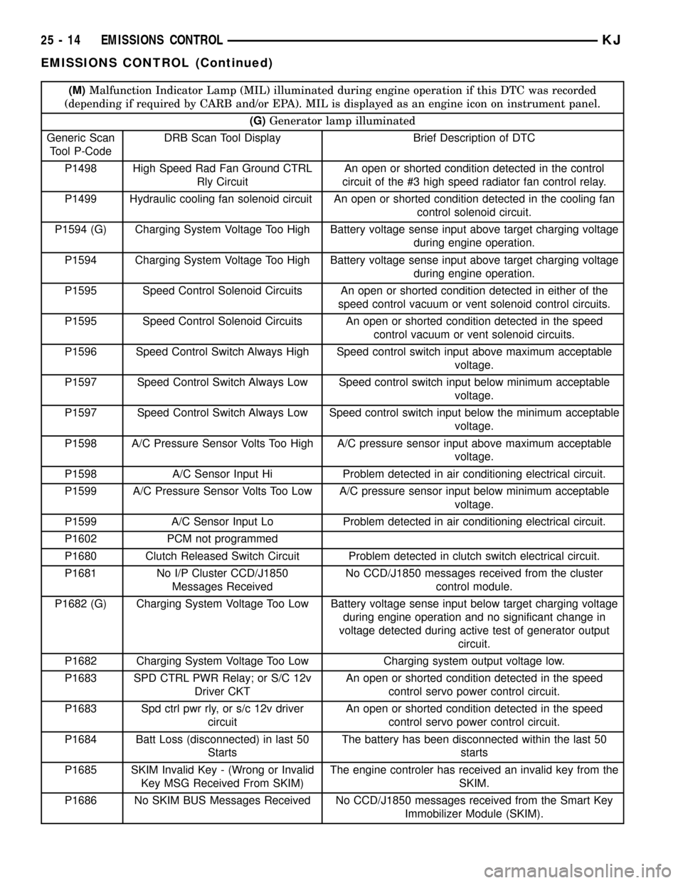 JEEP LIBERTY 2002 KJ / 1.G Workshop Manual (M)Malfunction Indicator Lamp (MIL) illuminated during engine operation if this DTC was recorded
(depending if required by CARB and/or EPA). MIL is displayed as an engine icon on instrument panel.
(G) JEEP LIBERTY 2002 KJ / 1.G Workshop Manual (M)Malfunction Indicator Lamp (MIL) illuminated during engine operation if this DTC was recorded
(depending if required by CARB and/or EPA). MIL is displayed as an engine icon on instrument panel.
(G)