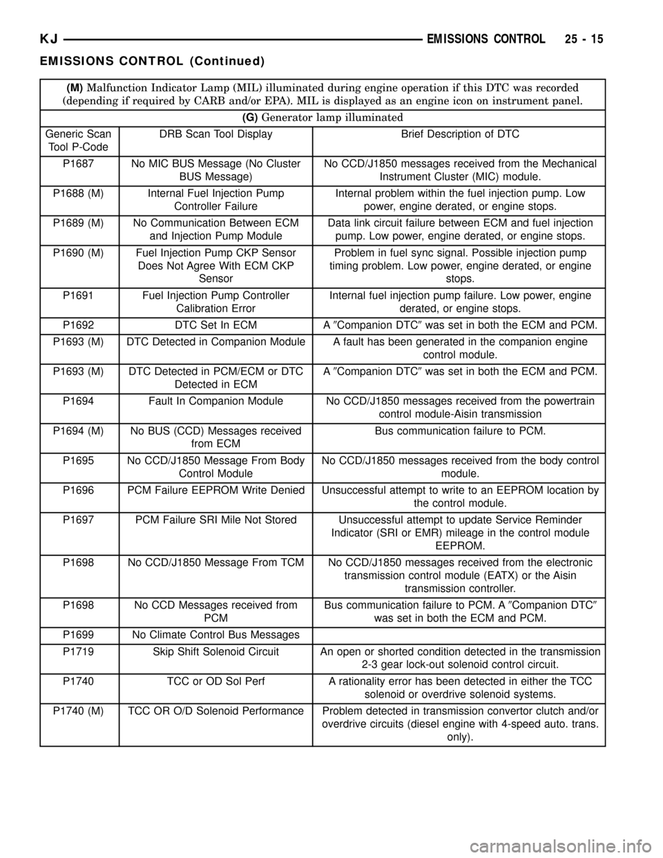 JEEP LIBERTY 2002 KJ / 1.G Workshop Manual (M)Malfunction Indicator Lamp (MIL) illuminated during engine operation if this DTC was recorded
(depending if required by CARB and/or EPA). MIL is displayed as an engine icon on instrument panel.
(G) JEEP LIBERTY 2002 KJ / 1.G Workshop Manual (M)Malfunction Indicator Lamp (MIL) illuminated during engine operation if this DTC was recorded
(depending if required by CARB and/or EPA). MIL is displayed as an engine icon on instrument panel.
(G)
