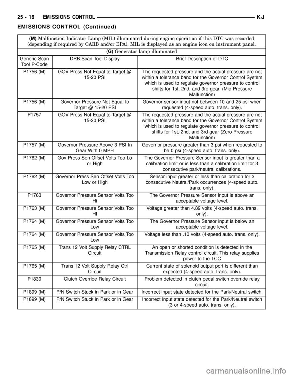 JEEP LIBERTY 2002 KJ / 1.G Workshop Manual (M)Malfunction Indicator Lamp (MIL) illuminated during engine operation if this DTC was recorded
(depending if required by CARB and/or EPA). MIL is displayed as an engine icon on instrument panel.
(G) JEEP LIBERTY 2002 KJ / 1.G Workshop Manual (M)Malfunction Indicator Lamp (MIL) illuminated during engine operation if this DTC was recorded
(depending if required by CARB and/or EPA). MIL is displayed as an engine icon on instrument panel.
(G)