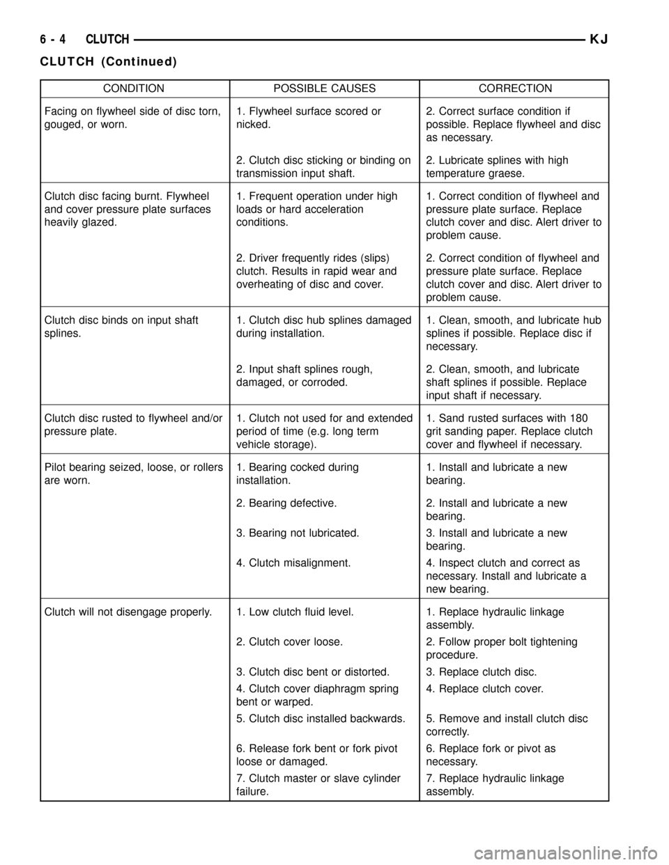 JEEP LIBERTY 2002 KJ / 1.G Workshop Manual CONDITION POSSIBLE CAUSES CORRECTION
Facing on flywheel side of disc torn,
gouged, or worn.1. Flywheel surface scored or
nicked.2. Correct surface condition if
possible. Replace flywheel and disc
as n