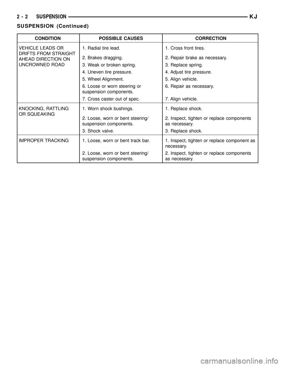 JEEP LIBERTY 2002 KJ / 1.G Owners Manual CONDITION POSSIBLE CAUSES CORRECTION
VEHICLE LEADS OR
DRIFTS FROM STRAIGHT
AHEAD DIRECTION ON
UNCROWNED ROAD1. Radial tire lead. 1. Cross front tires.
2. Brakes dragging. 2. Repair brake as necessary.