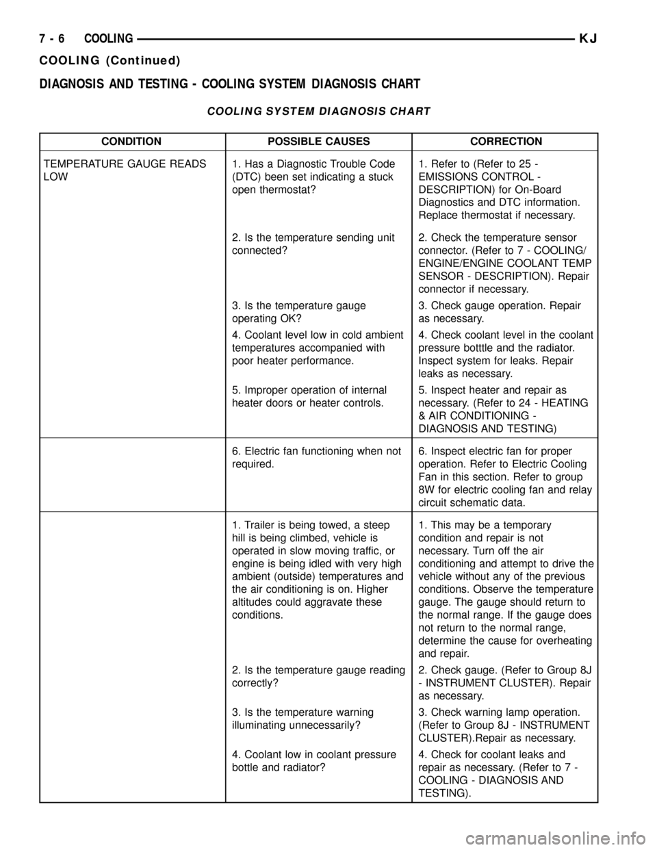 JEEP LIBERTY 2002 KJ / 1.G Workshop Manual DIAGNOSIS AND TESTING - COOLING SYSTEM DIAGNOSIS CHART
COOLING SYSTEM DIAGNOSIS CHART
CONDITION POSSIBLE CAUSES CORRECTION
TEMPERATURE GAUGE READS
LOW1. Has a Diagnostic Trouble Code
(DTC) been set in