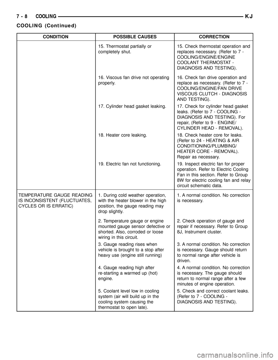 JEEP LIBERTY 2002 KJ / 1.G Owners Manual CONDITION POSSIBLE CAUSES CORRECTION
15. Thermostat partially or
completely shut.15. Check thermostat operation and
replaces necessary. (Refer to 7 -
COOLING/ENGINE/ENGINE
COOLANT THERMOSTAT -
DIAGNOS