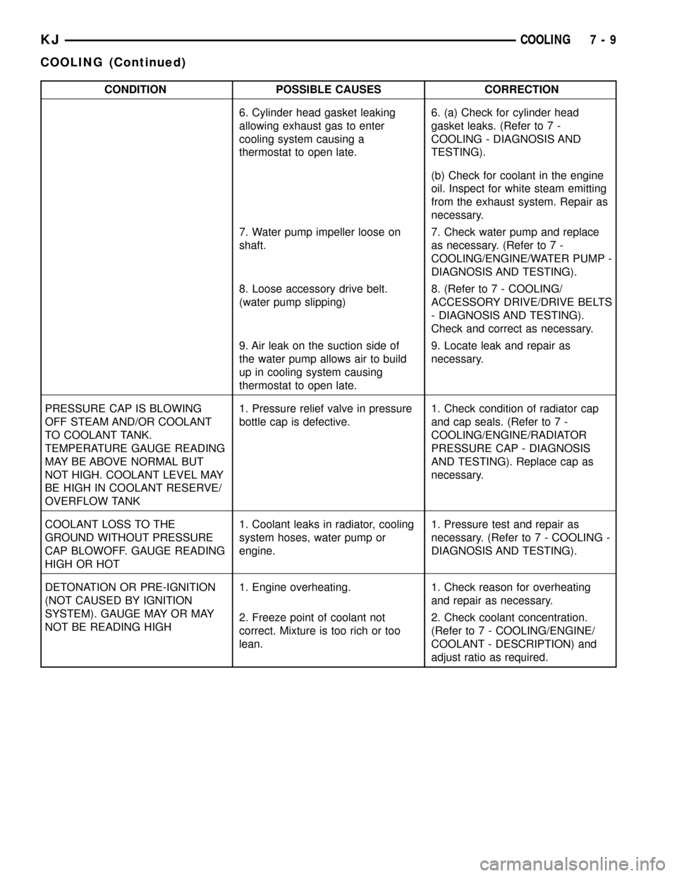 JEEP LIBERTY 2002 KJ / 1.G Owners Manual CONDITION POSSIBLE CAUSES CORRECTION
6. Cylinder head gasket leaking
allowing exhaust gas to enter
cooling system causing a
thermostat to open late.6. (a) Check for cylinder head
gasket leaks. (Refer 