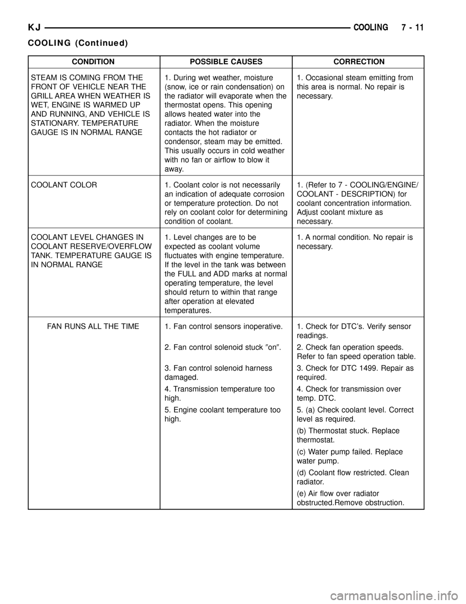 JEEP LIBERTY 2002 KJ / 1.G Workshop Manual CONDITION POSSIBLE CAUSES CORRECTION
STEAM IS COMING FROM THE
FRONT OF VEHICLE NEAR THE
GRILL AREA WHEN WEATHER IS
WET, ENGINE IS WARMED UP
AND RUNNING, AND VEHICLE IS
STATIONARY. TEMPERATURE
GAUGE IS