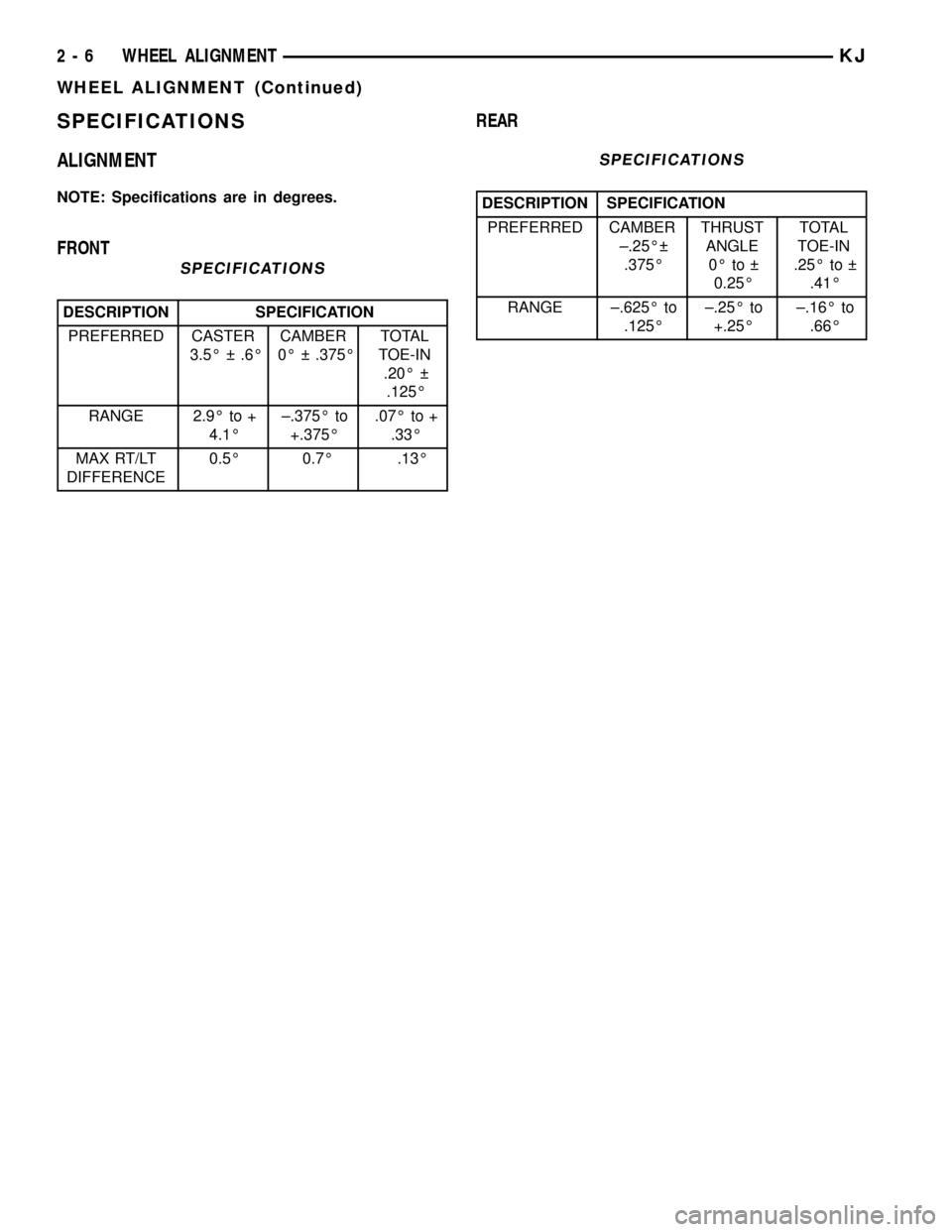 JEEP LIBERTY 2002 KJ / 1.G Workshop Manual SPECIFICATIONS
ALIGNMENT
NOTE: Specifications are in degrees.
FRONT
SPECIFICATIONS
DESCRIPTION SPECIFICATION
PREFERRED CASTER
3.5É   .6ÉCAMBER
0É   .375ÉTOTAL
TOE-IN
.20É  
.125É
RANGE 2.9É 