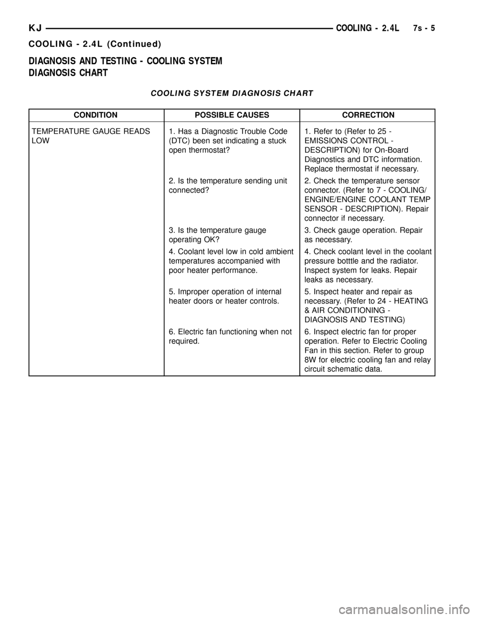 JEEP LIBERTY 2002 KJ / 1.G Service Manual DIAGNOSIS AND TESTING - COOLING SYSTEM
DIAGNOSIS CHART
COOLING SYSTEM DIAGNOSIS CHART
CONDITION POSSIBLE CAUSES CORRECTION
TEMPERATURE GAUGE READS
LOW1. Has a Diagnostic Trouble Code
(DTC) been set in