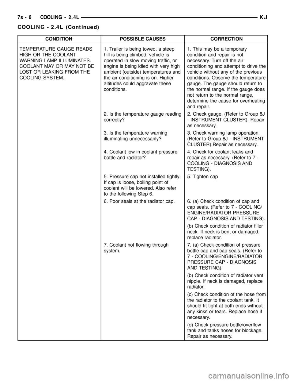 JEEP LIBERTY 2002 KJ / 1.G Workshop Manual CONDITION POSSIBLE CAUSES CORRECTION
TEMPERATURE GAUGE READS
HIGH OR THE COOLANT
WARNING LAMP ILLUMINATES.
COOLANT MAY OR MAY NOT BE
LOST OR LEAKING FROM THE
COOLING SYSTEM.1. Trailer is being towed, 