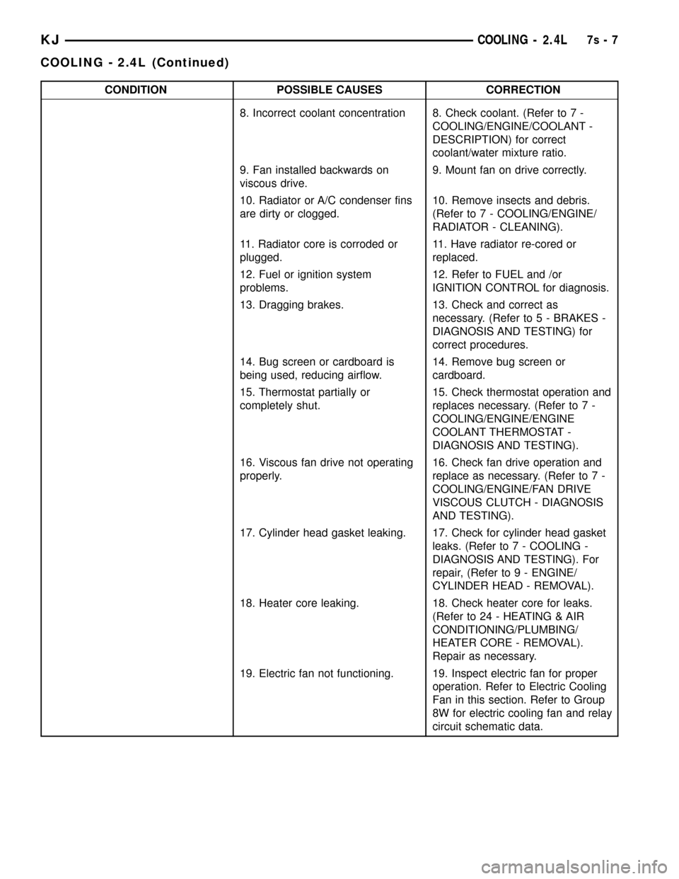 JEEP LIBERTY 2002 KJ / 1.G Service Manual CONDITION POSSIBLE CAUSES CORRECTION
8. Incorrect coolant concentration 8. Check coolant. (Refer to 7 -
COOLING/ENGINE/COOLANT -
DESCRIPTION) for correct
coolant/water mixture ratio.
9. Fan installed 