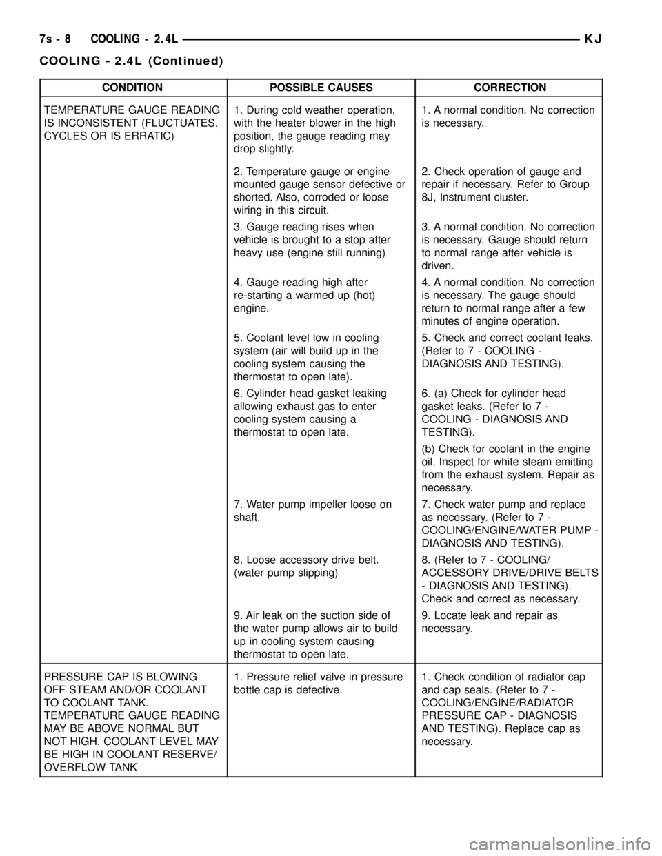 JEEP LIBERTY 2002 KJ / 1.G Workshop Manual CONDITION POSSIBLE CAUSES CORRECTION
TEMPERATURE GAUGE READING
IS INCONSISTENT (FLUCTUATES,
CYCLES OR IS ERRATIC)1. During cold weather operation,
with the heater blower in the high
position, the gaug