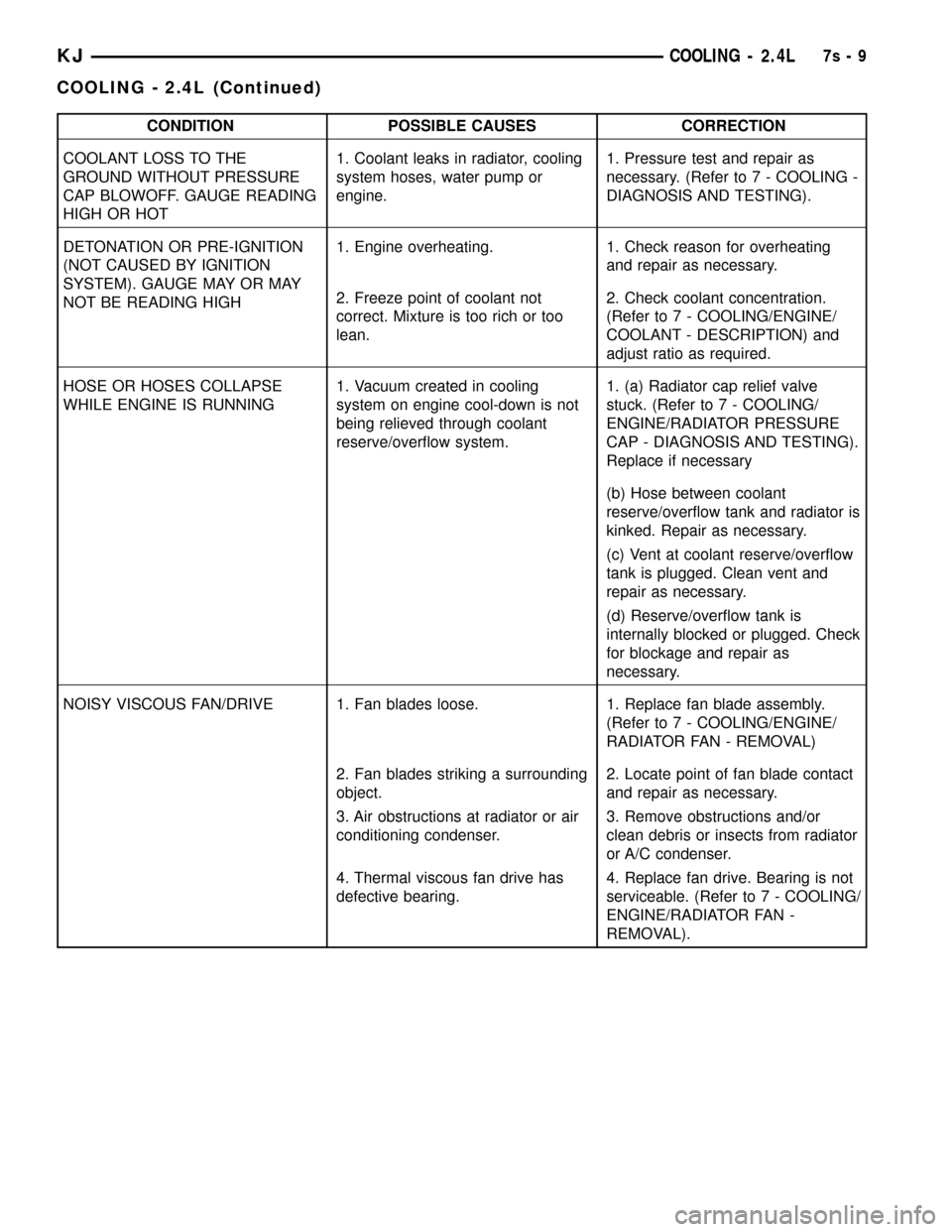 JEEP LIBERTY 2002 KJ / 1.G Service Manual CONDITION POSSIBLE CAUSES CORRECTION
COOLANT LOSS TO THE
GROUND WITHOUT PRESSURE
CAP BLOWOFF. GAUGE READING
HIGH OR HOT1. Coolant leaks in radiator, cooling
system hoses, water pump or
engine.1. Press