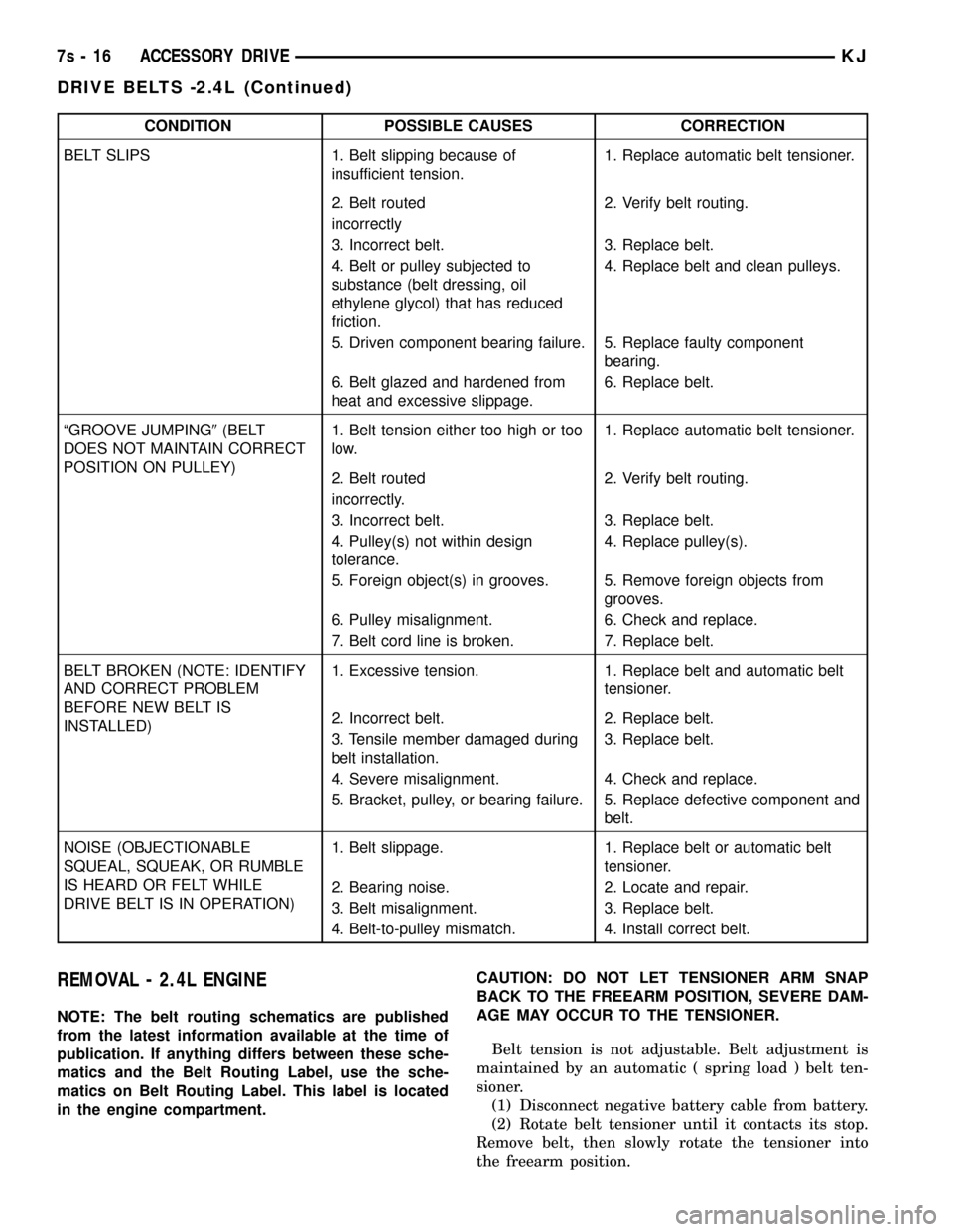 JEEP LIBERTY 2002 KJ / 1.G Workshop Manual CONDITION POSSIBLE CAUSES CORRECTION
BELT SLIPS 1. Belt slipping because of
insufficient tension.1. Replace automatic belt tensioner.
2. Belt routed 2. Verify belt routing.
incorrectly
3. Incorrect be