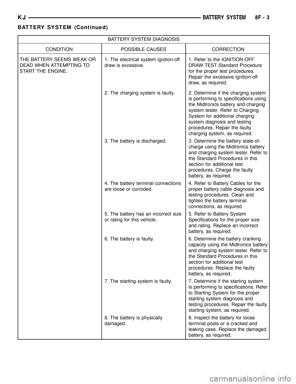 JEEP LIBERTY 2002 KJ / 1.G Workshop Manual BATTERY SYSTEM DIAGNOSIS
CONDITION POSSIBLE CAUSES CORRECTION
THE BATTERY SEEMS WEAK OR
DEAD WHEN ATTEMPTING TO
START THE ENGINE.1. The electrical system ignition-off
draw is excessive.1. Refer to the