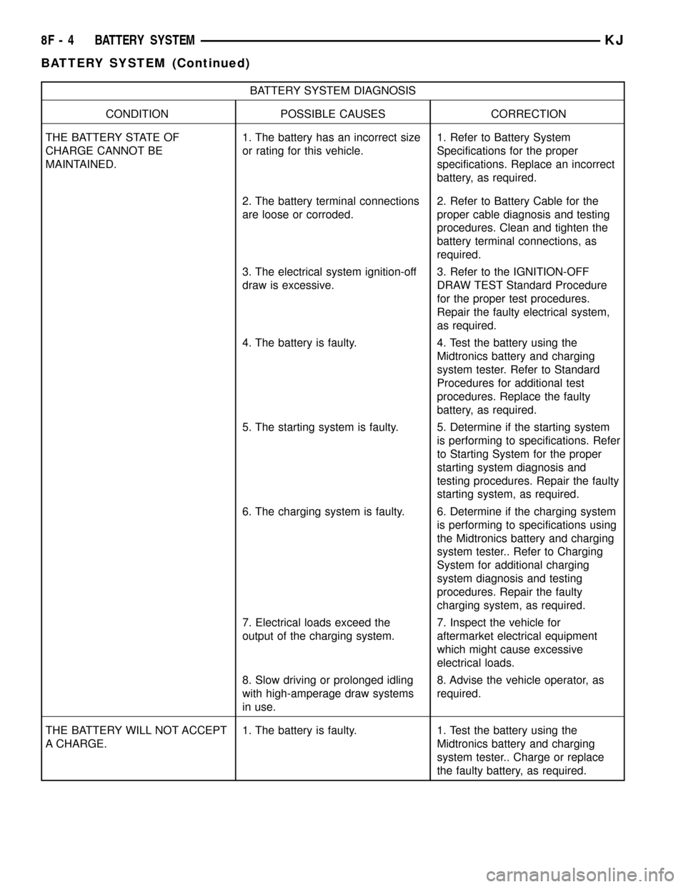 JEEP LIBERTY 2002 KJ / 1.G Workshop Manual BATTERY SYSTEM DIAGNOSIS
CONDITION POSSIBLE CAUSES CORRECTION
THE BATTERY STATE OF
CHARGE CANNOT BE
MAINTAINED.1. The battery has an incorrect size
or rating for this vehicle.1. Refer to Battery Syste