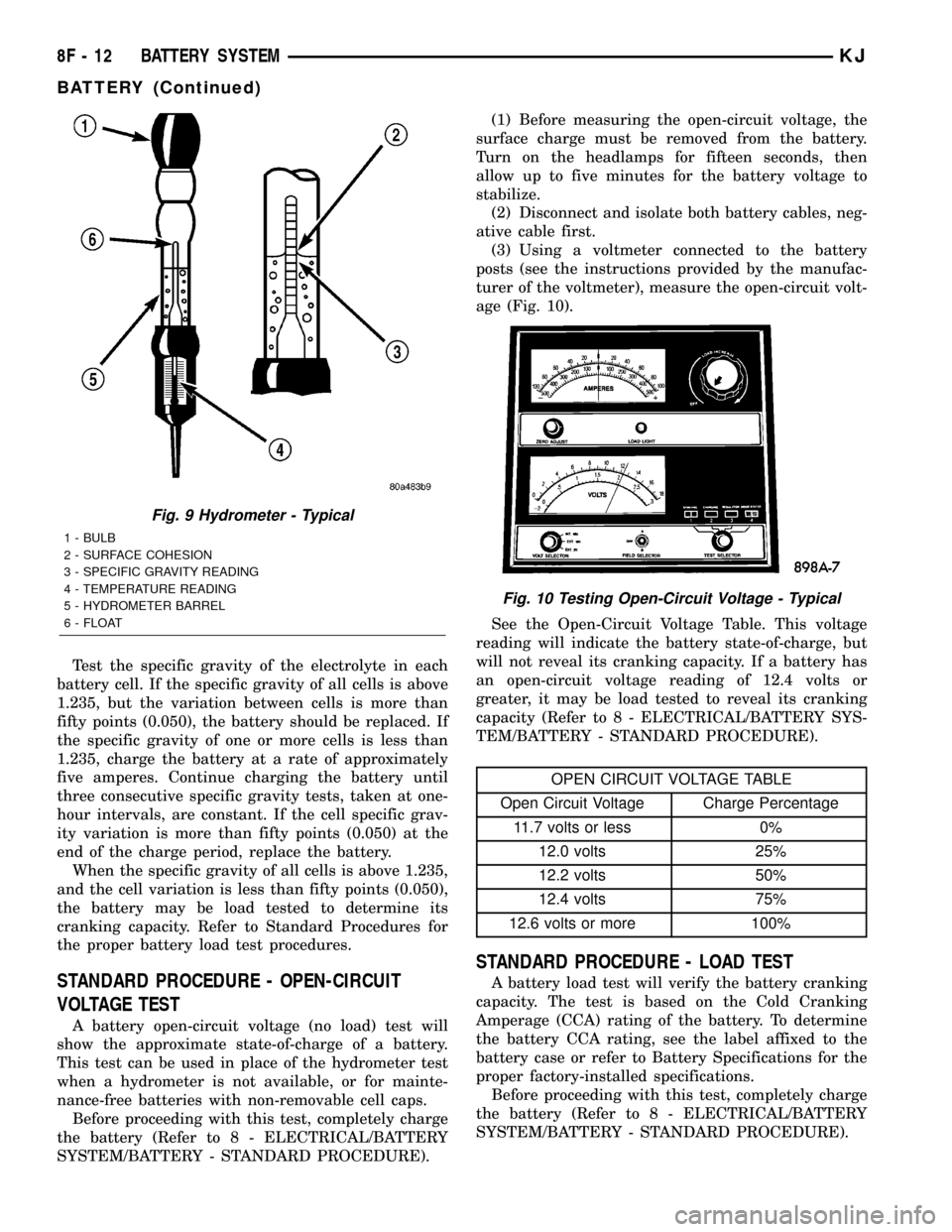 JEEP LIBERTY 2002 KJ / 1.G Workshop Manual Test the specific gravity of the electrolyte in each
battery cell. If the specific gravity of all cells is above
1.235, but the variation between cells is more than
fifty points (0.050), the battery s JEEP LIBERTY 2002 KJ / 1.G Workshop Manual Test the specific gravity of the electrolyte in each
battery cell. If the specific gravity of all cells is above
1.235, but the variation between cells is more than
fifty points (0.050), the battery s