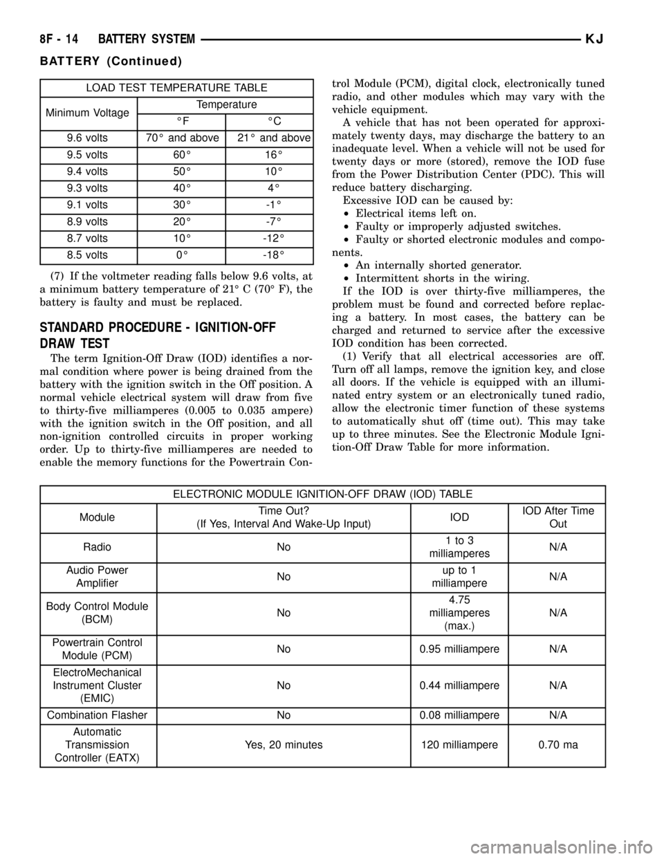 JEEP LIBERTY 2002 KJ / 1.G User Guide LOAD TEST TEMPERATURE TABLE
Minimum VoltageTemperature
ÉF ÉC
9.6 volts 70É and above 21É and above
9.5 volts 60É 16É
9.4 volts 50É 10É
9.3 volts 40É 4É
9.1 volts 30É -1É
8.9 volts 20É -7�