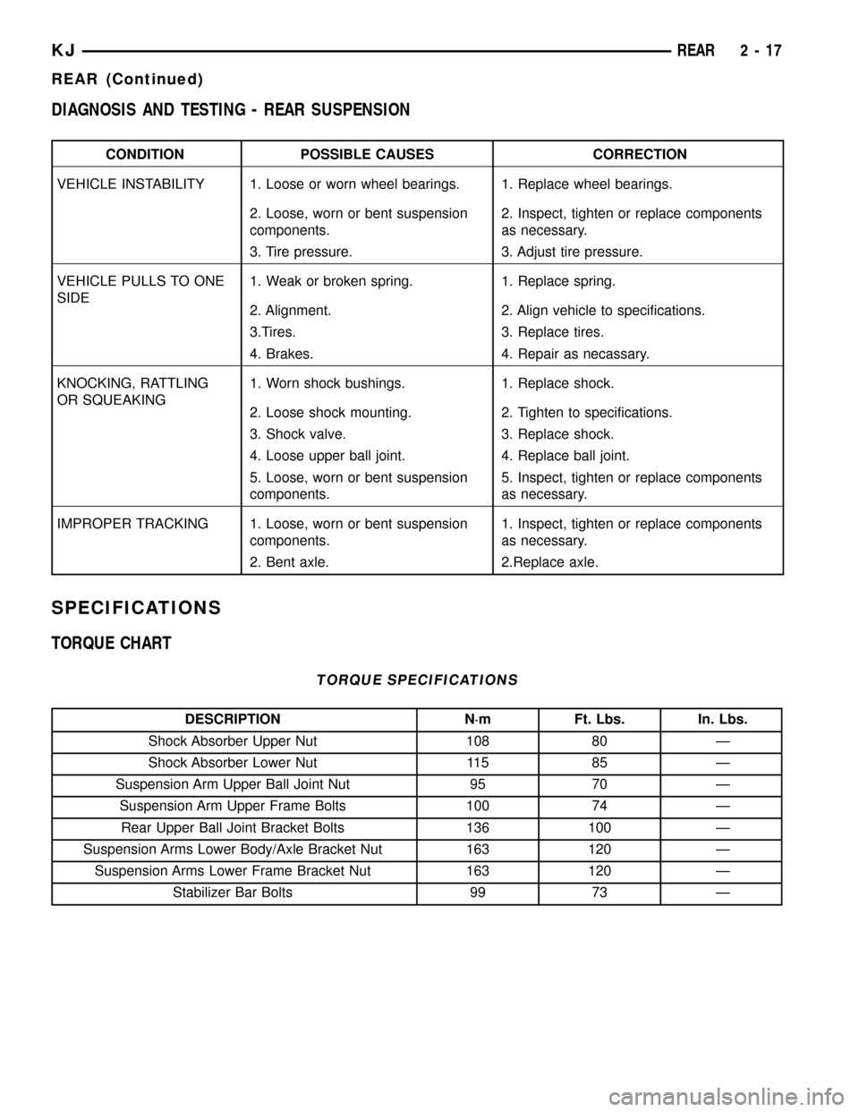 JEEP LIBERTY 2002 KJ / 1.G Workshop Manual DIAGNOSIS AND TESTING - REAR SUSPENSION
CONDITION POSSIBLE CAUSES CORRECTION
VEHICLE INSTABILITY 1. Loose or worn wheel bearings. 1. Replace wheel bearings.
2. Loose, worn or bent suspension
component