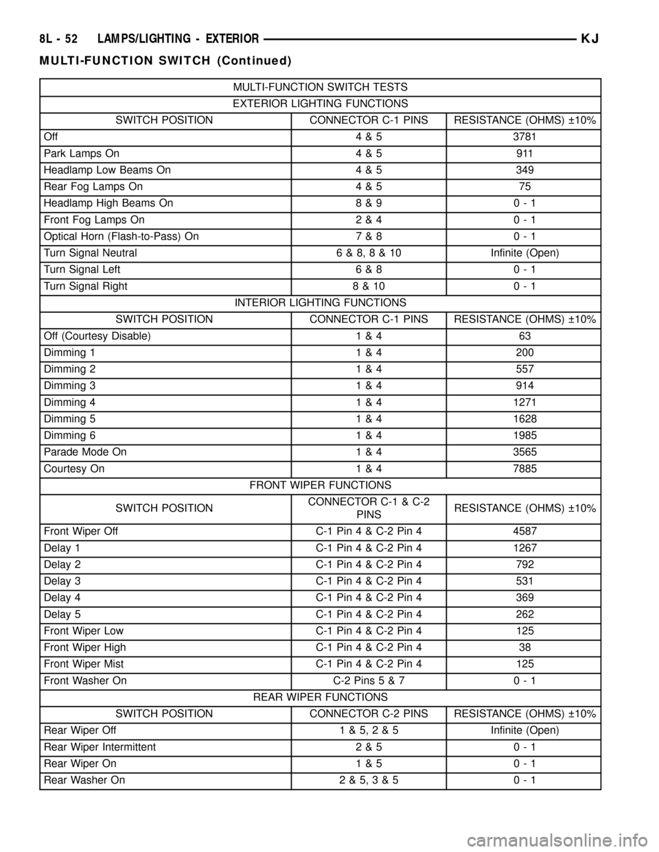 JEEP LIBERTY 2002 KJ / 1.G Service Manual MULTI-FUNCTION SWITCH TESTS
EXTERIOR LIGHTING FUNCTIONS
SWITCH POSITION CONNECTOR C-1 PINS RESISTANCE (OHMS)  10%
Off 4 & 5 3781
Park Lamps On 4 & 5 911
Headlamp Low Beams On 4 & 5 349
Rear Fog Lamps