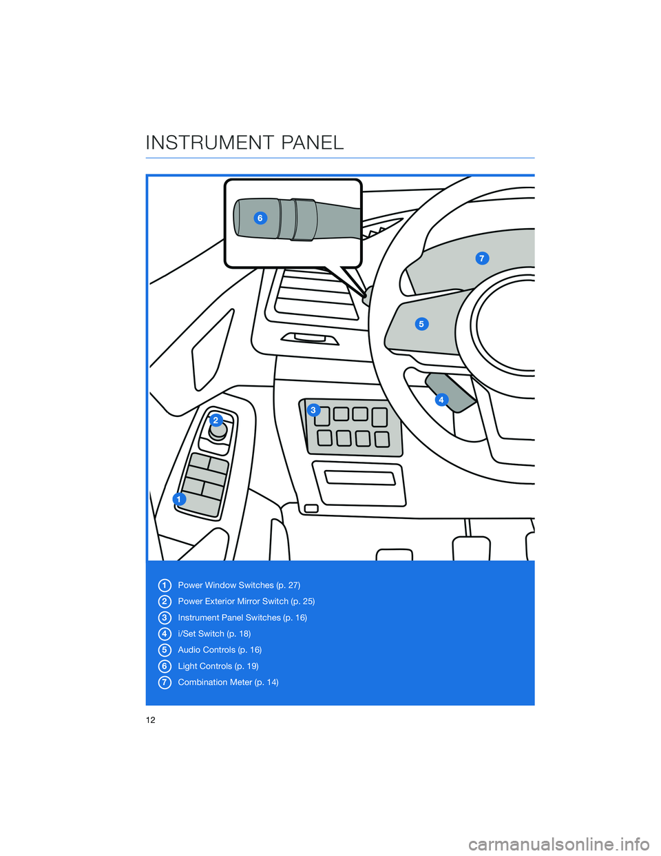 SUBARU IMPREZA 2022  Getting Started Guide 1Power Window Switches (p. 27)
2 Power Exterior Mirror Switch (p. 25)
3 Instrument Panel Switches (p. 16)
4 i/Set Switch (p. 18)
5 Audio Controls (p. 16)
6 Light Controls (p. 19)
7 Combination Meter (