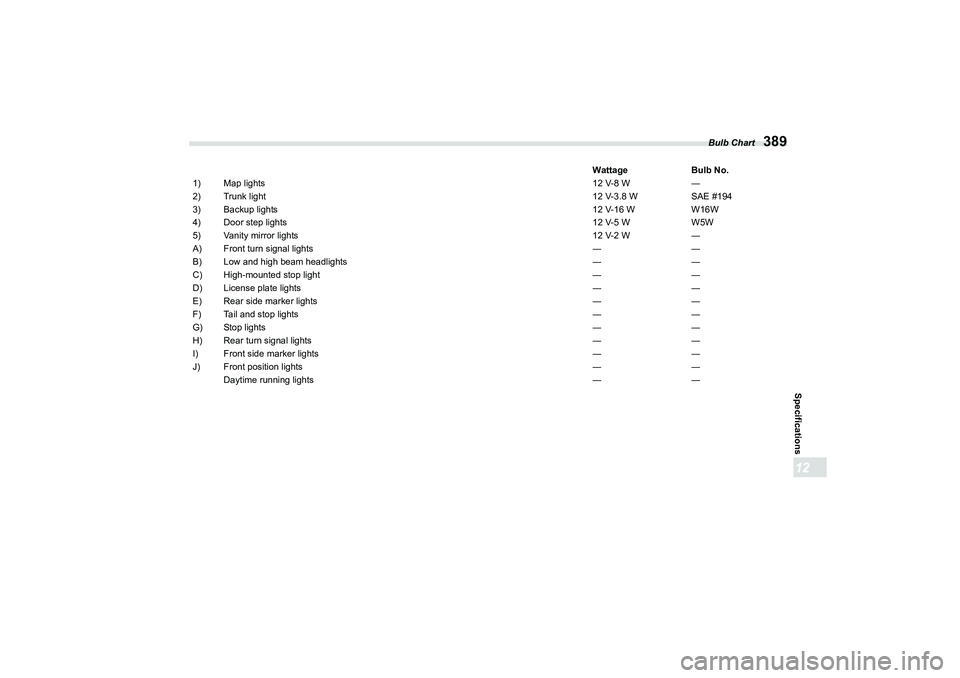 SUBARU BRZ 2022  Owners Manual Bulb Chart
389
Specifications12
WattageBulb No.
1) Map lights 12 V-8 W―
2) Trunk light 12 V-3.8 WSAE #194
3) Backup lights 12 V-16 WW16W
4) Door step lights 12 V-5 WW5W
5) Vanity mirror lights 12 V-