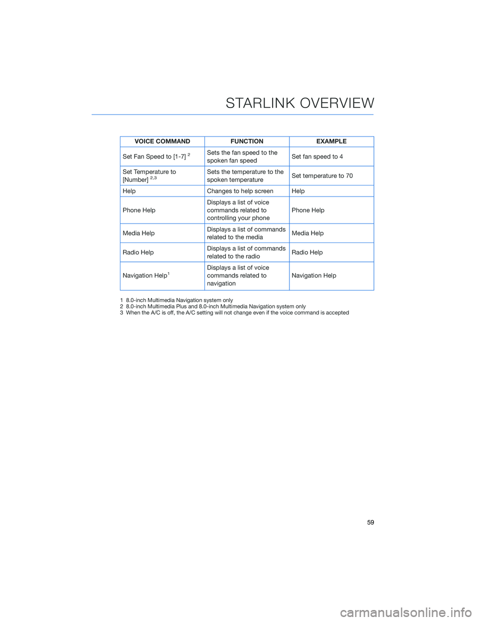 SUBARU FORESTER 2021  Getting Started Guide VOICE COMMAND FUNCTION EXAMPLE
Set Fan Speed to [1-7]
2Sets the fan speed to the
spoken fan speedSet fan speed to 4
Set Temperature to
[Number]
2,3Sets the temperature to the
spoken temperatureSet tem